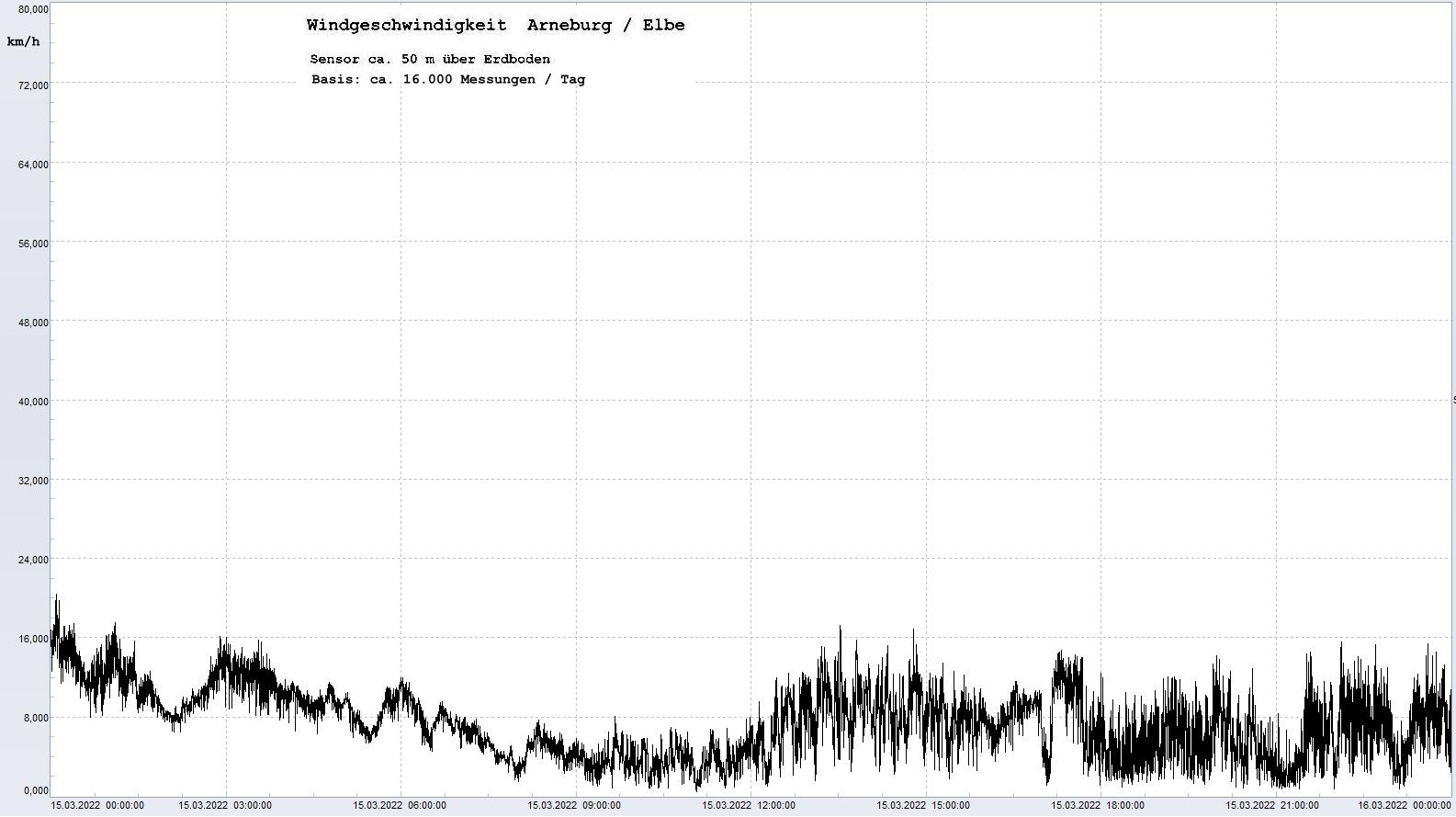 Arneburg Tages-Diagramm Winddaten, 15.03.2022
  Diagramm, Sensor auf Gebude, ca. 50 m ber Erdboden, Basis: 5s-Aufzeichnung