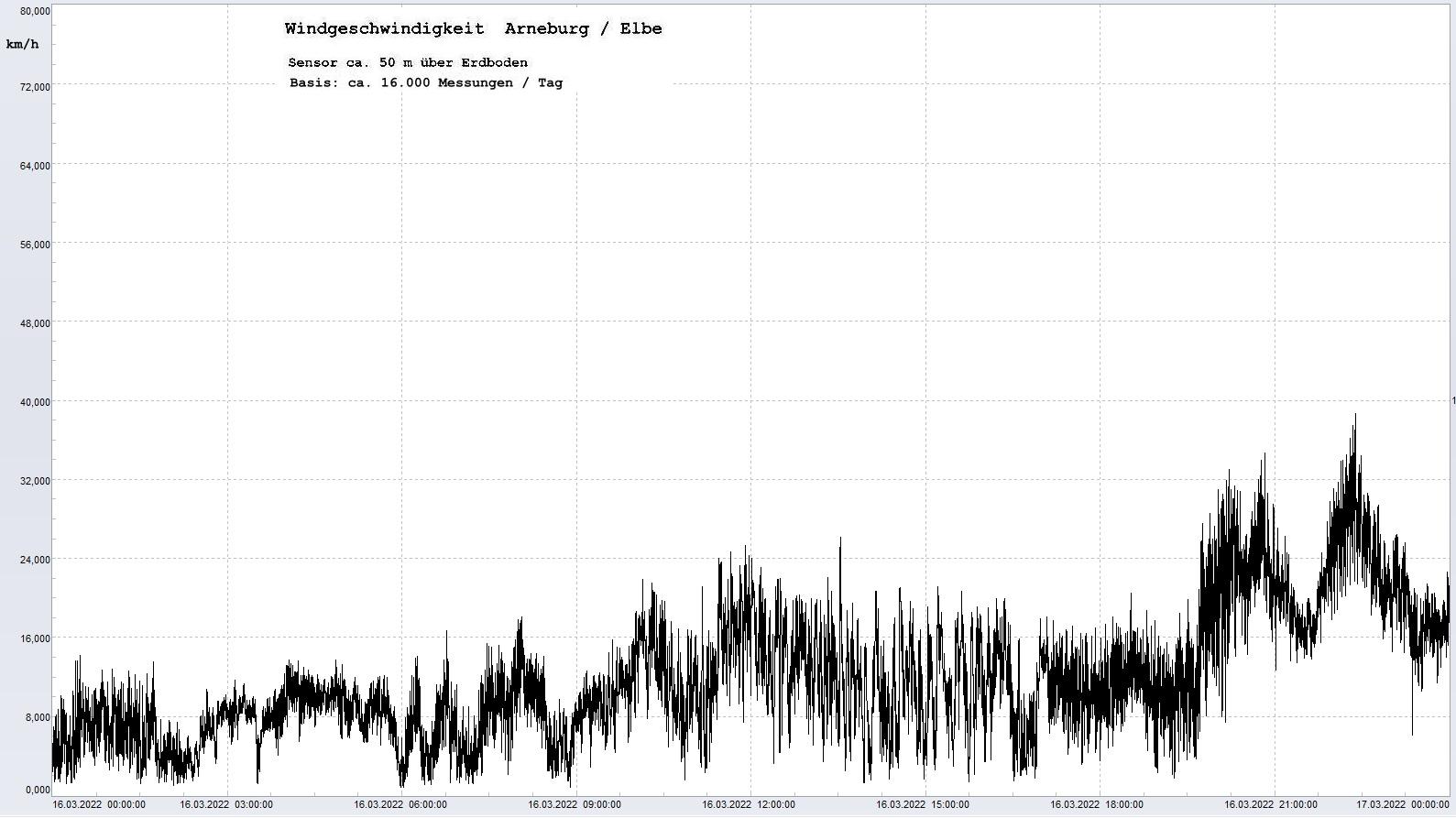 Arneburg Tages-Diagramm Winddaten, 16.03.2022
  Diaramm, Sensor auf Gebude, ca. 50 m ber Erdboden, Basis: 5s-Aufzeichnung