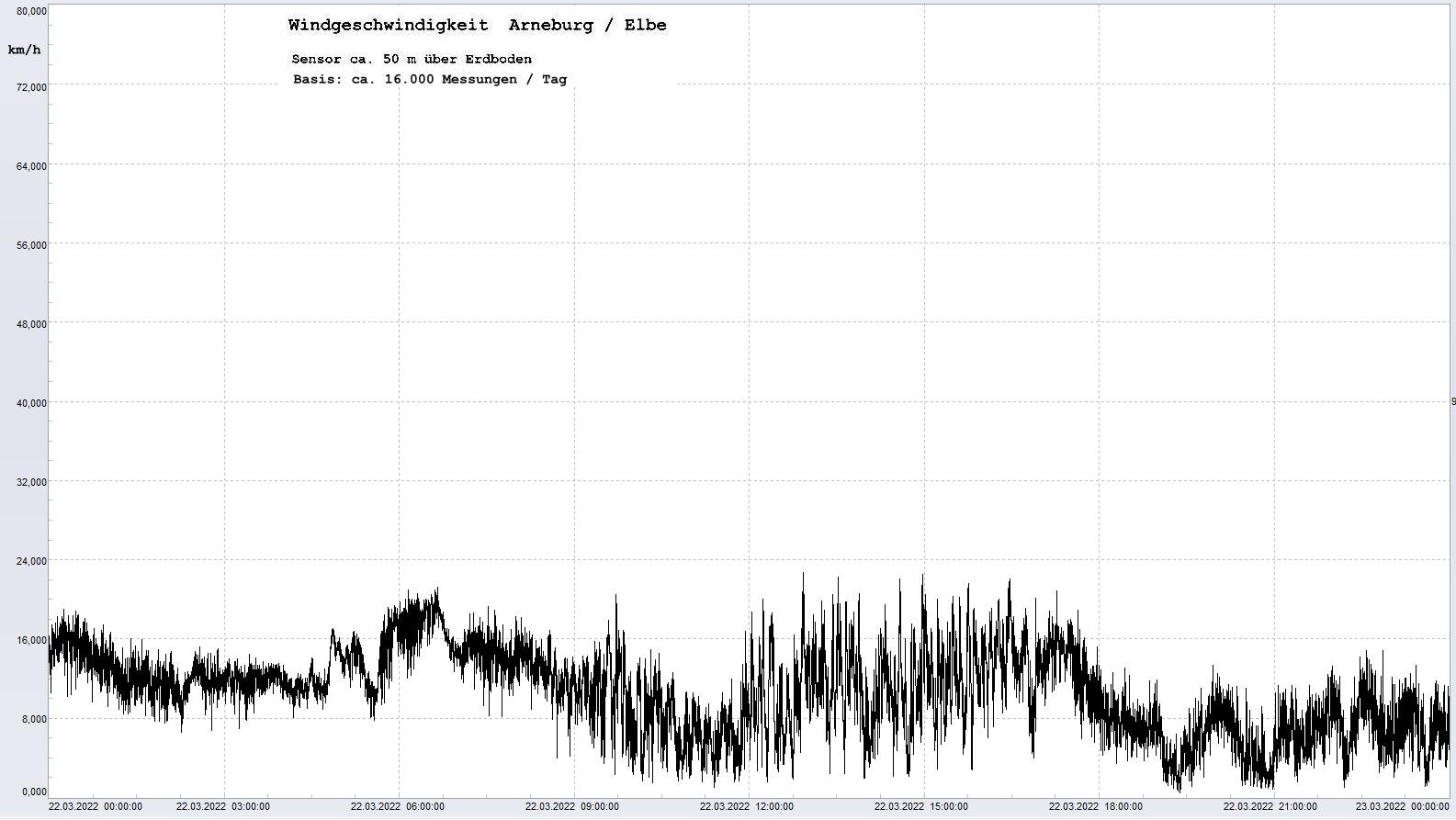 Arneburg Tages-Diagramm Winddaten, 22.03.2022
  Diagramm, Sensor auf Gebude, ca. 50 m ber Erdboden, Basis: 5s-Aufzeichnung
