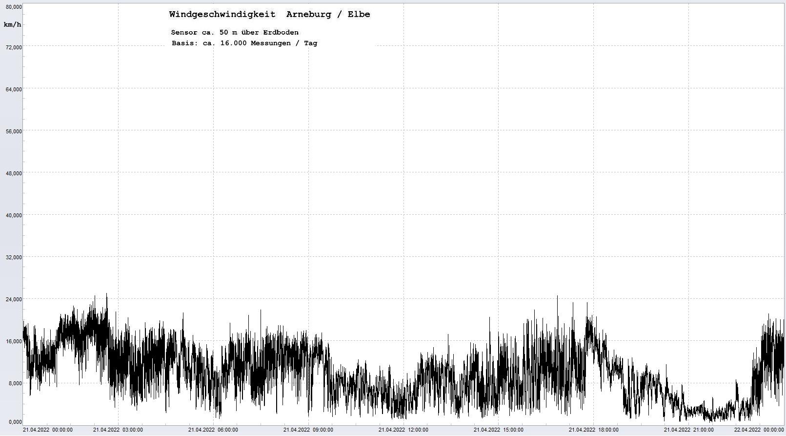 Arneburg Tages-Diagramm Winddaten, 21.04.2022
  Histogramm, Sensor auf Gebude, ca. 50 m ber Erdboden, Basis: 5s-Aufzeichnung