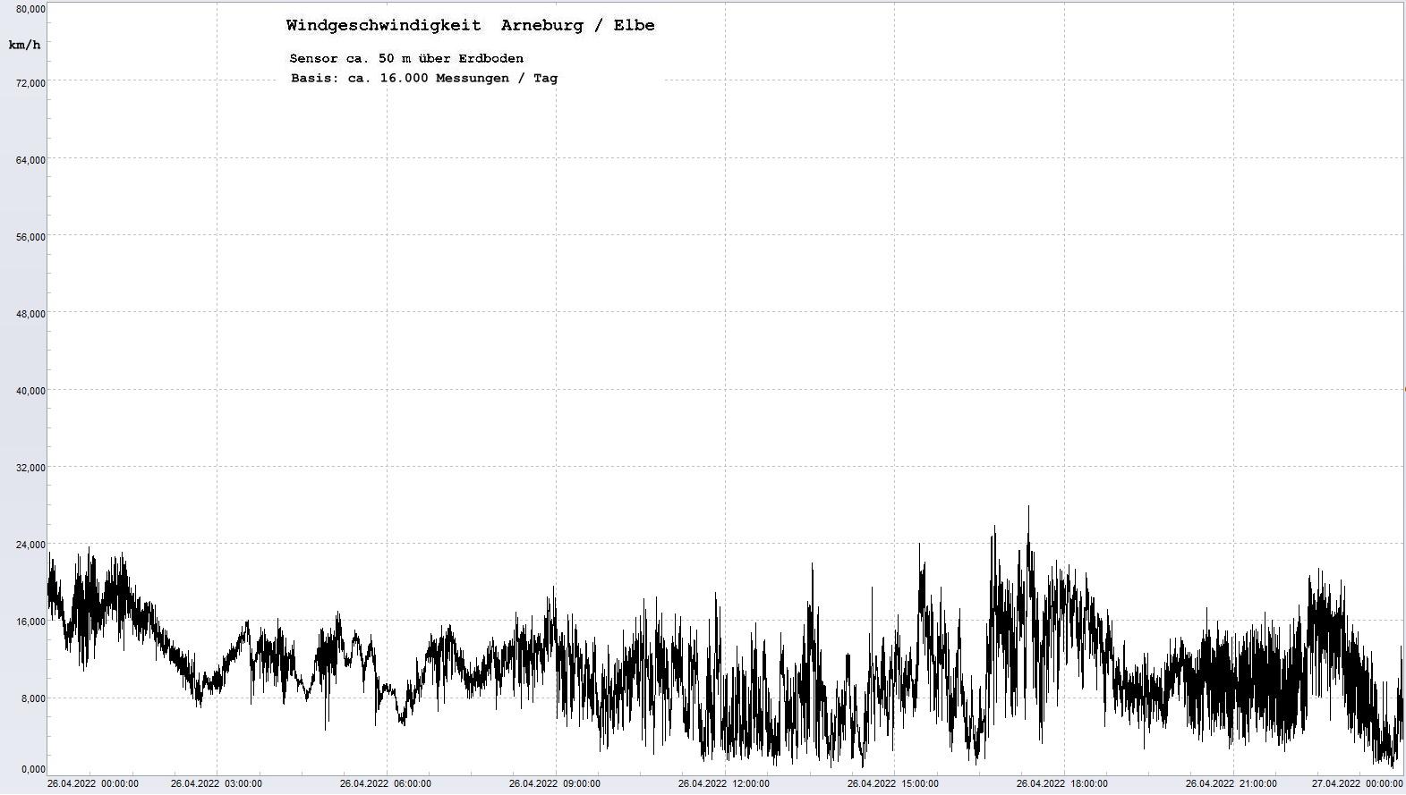 Arneburg Tages-Diagramm Winddaten, 26.04.2022
  Diagramm, Sensor auf Gebude, ca. 50 m ber Erdboden, Basis: 5s-Aufzeichnung
