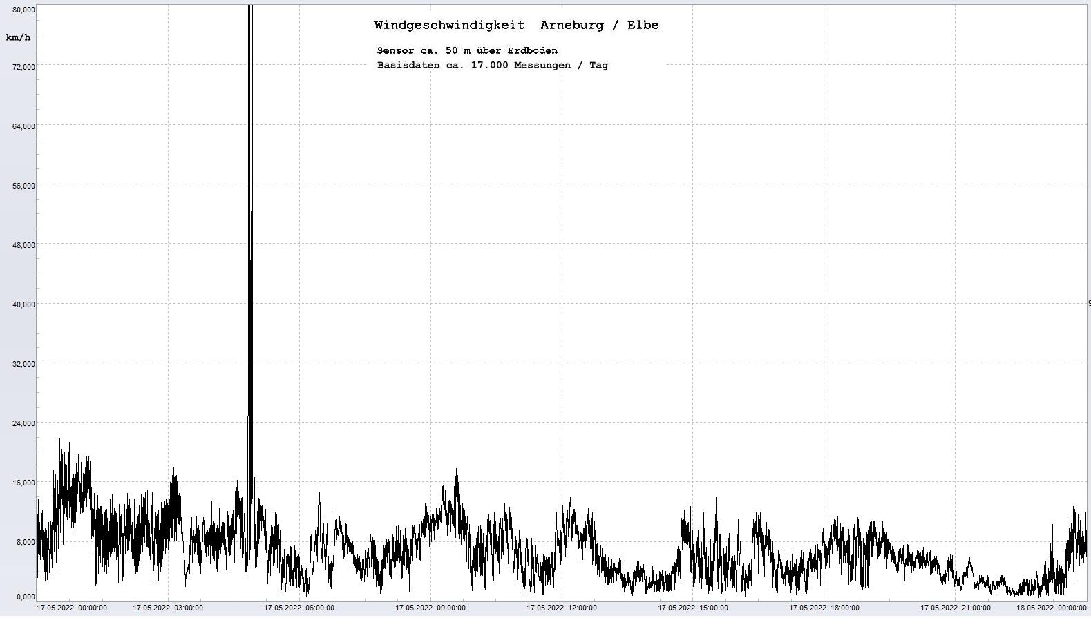 Arneburg Tages-Diagramm Winddaten, 17.05.2022
  Diagramm, Sensor auf Gebude, ca. 50 m ber Erdboden, Basis: 5s-Aufzeichnung