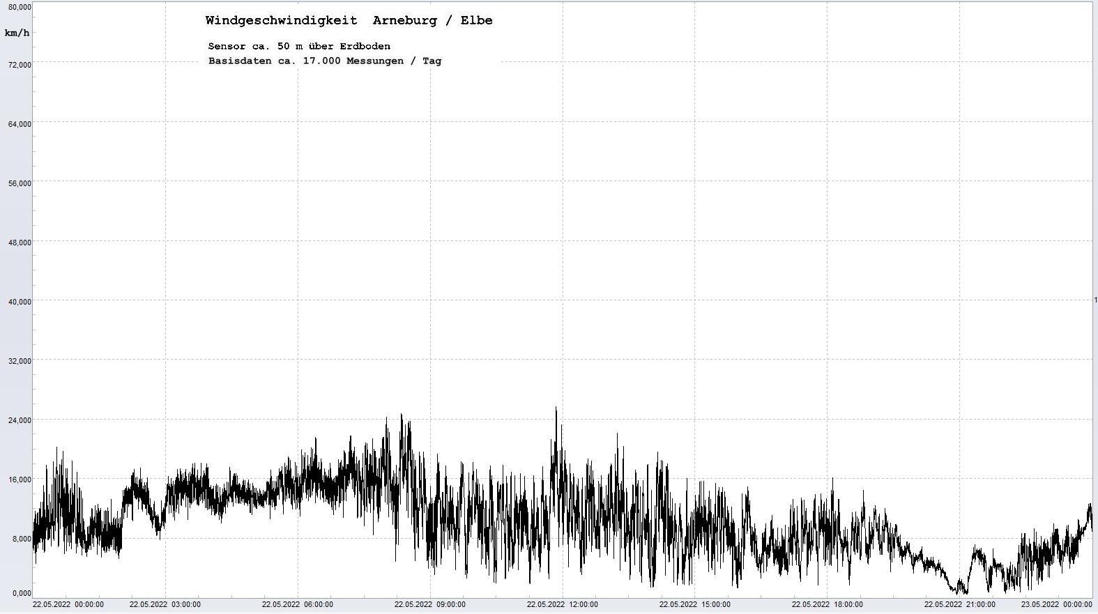 Arneburg Tages-Diagramm Winddaten, 22.05.2022
  Diagramm, Sensor auf Gebude, ca. 50 m ber Erdboden, Basis: 5s-Aufzeichnung