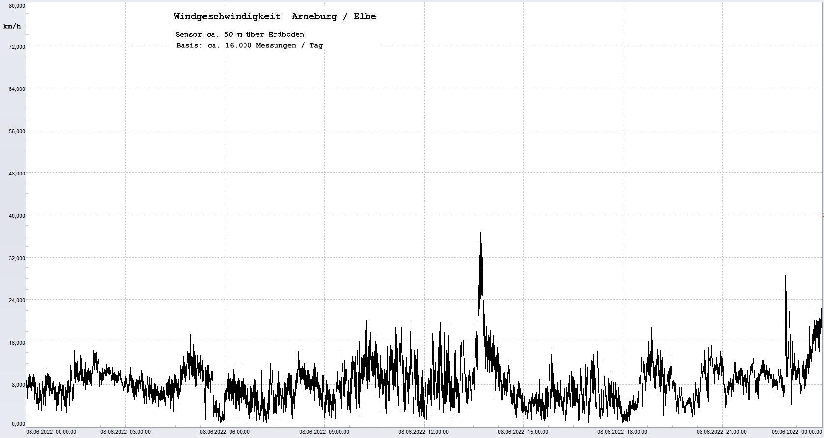 Arneburg Tages-Diagramm Winddaten, 08.06.2022
  Diagramm, Sensor auf Gebude, ca. 50 m ber Erdboden, Basis: 5s-Aufzeichnung