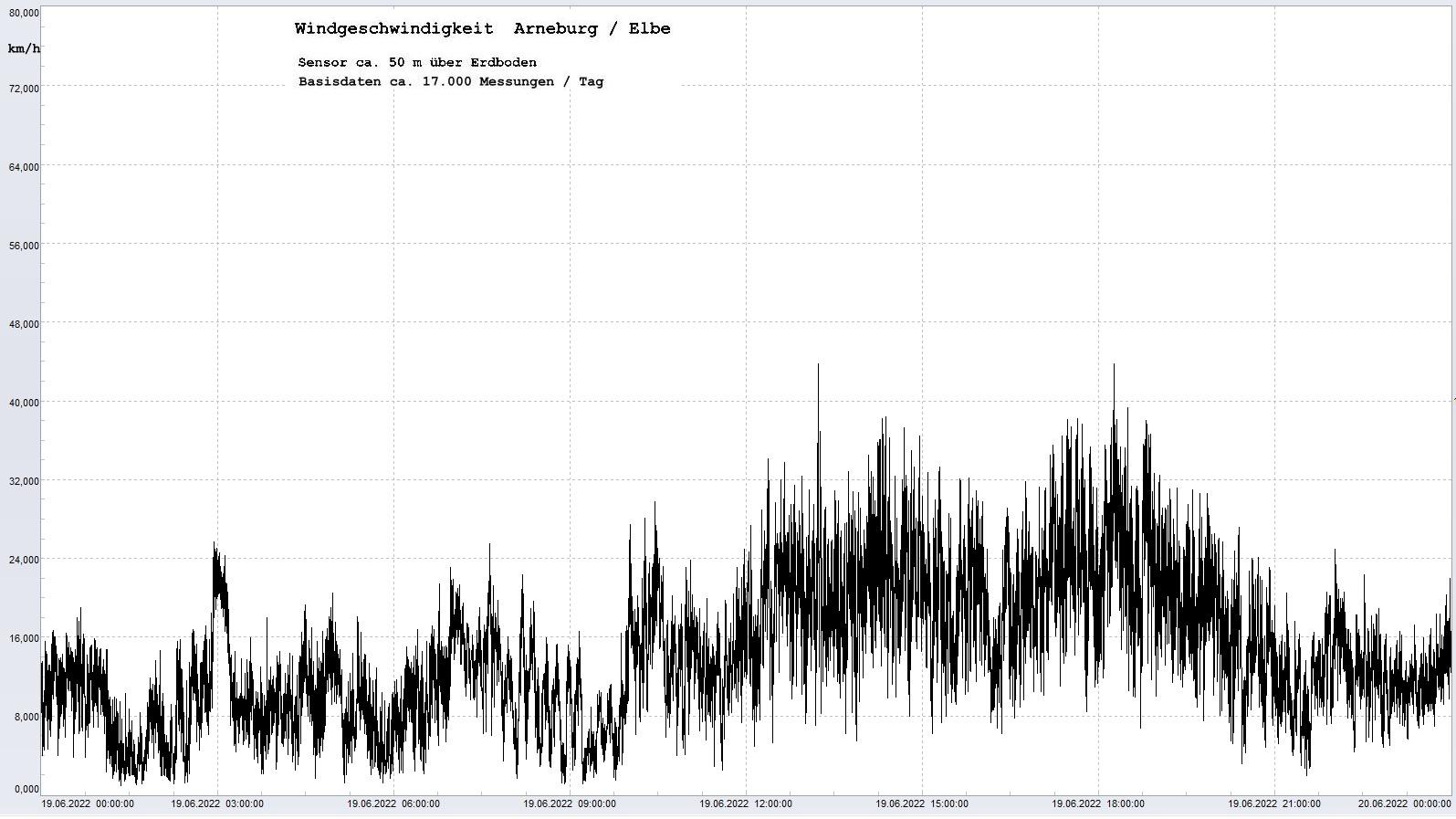 Arneburg Tages-Diagramm Winddaten, 19.06.2022
  Diagramm, Sensor auf Gebude, ca. 50 m ber Erdboden, Basis: 5s-Aufzeichnung