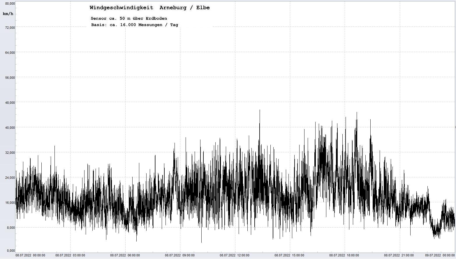 Arneburg Tages-Diagramm Winddaten, 08.07.2022
  Diagramm, Sensor auf Gebude, ca. 50 m ber Erdboden, Basis: 5s-Aufzeichnung