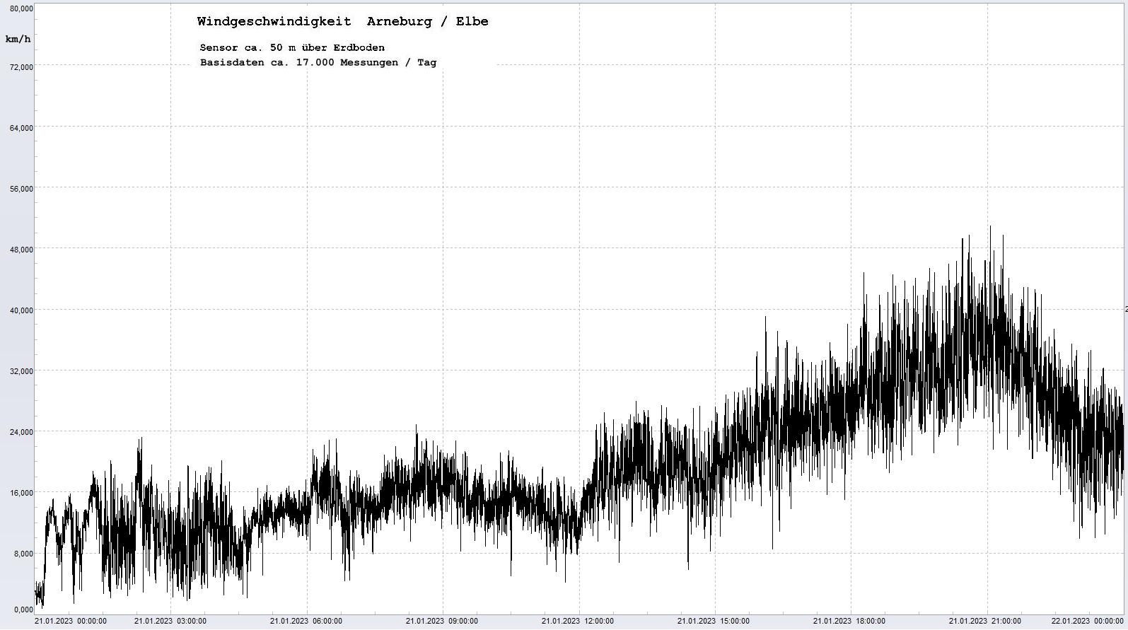 Arneburg Tages-Diagramm Winddaten, 21.01.2023
  Diagramm, Sensor auf Gebude, ca. 50 m ber Erdboden, Basis: 5s-Aufzeichnung