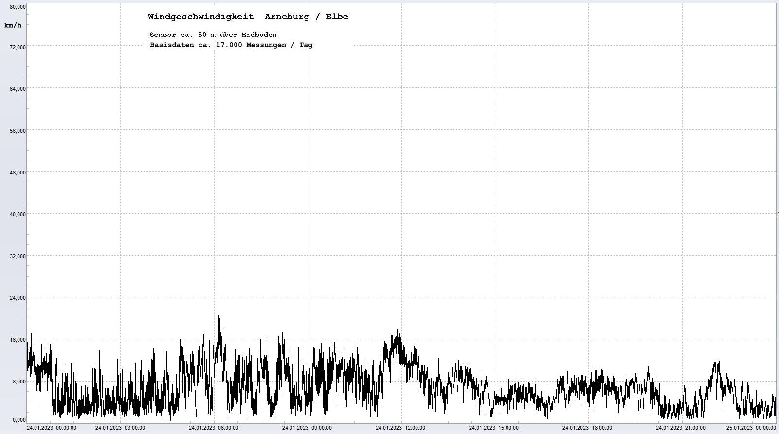 Arneburg Tages-Diagramm Winddaten, 24.01.2023
  Diagramm, Sensor auf Gebude, ca. 50 m ber Erdboden, Basis: 5s-Aufzeichnung