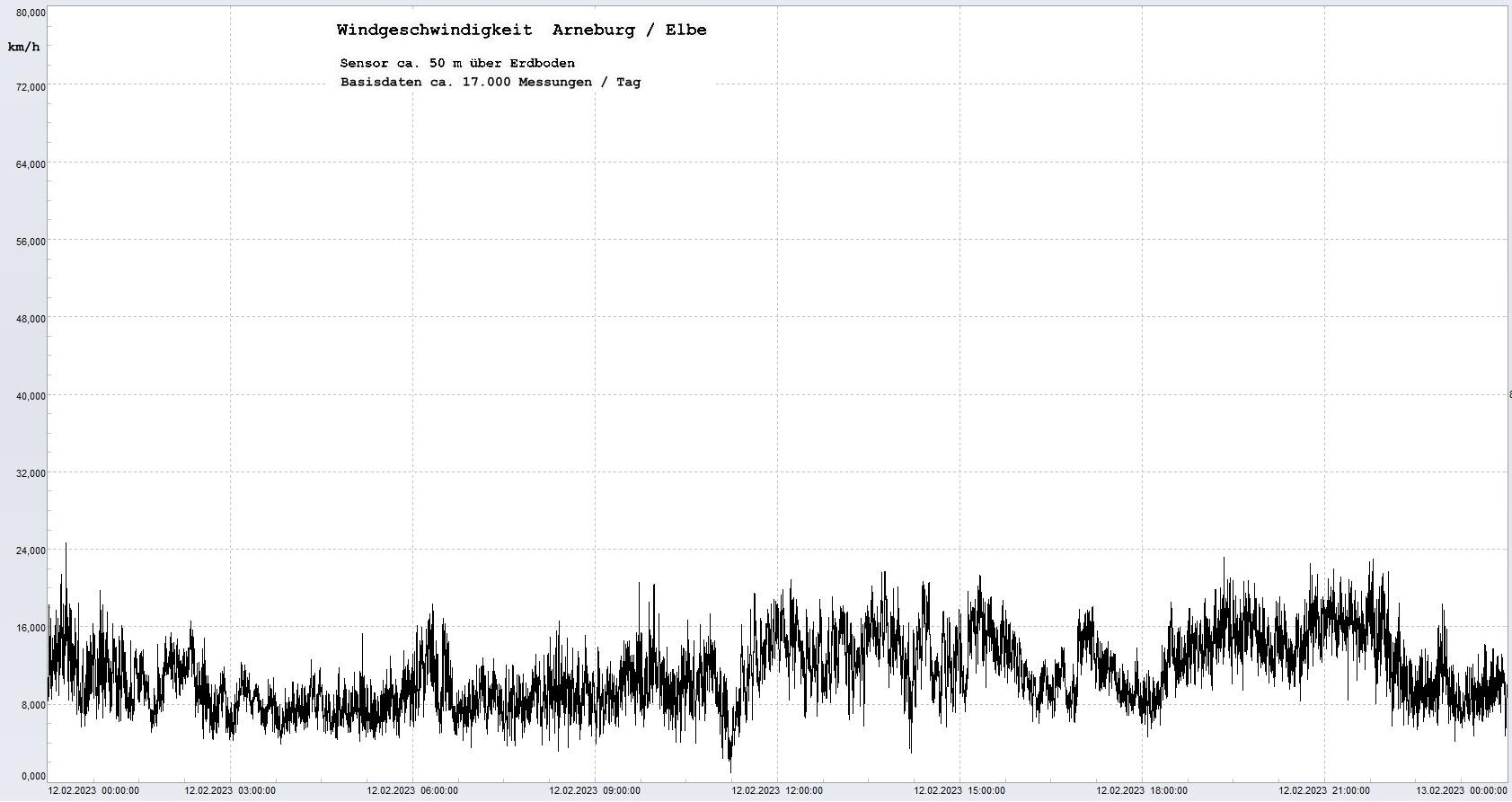 Arneburg Tages-Diagramm Winddaten, 12.02.2023
  Diagramm, Sensor auf Gebude, ca. 50 m ber Erdboden, Basis: 5s-Aufzeichnung