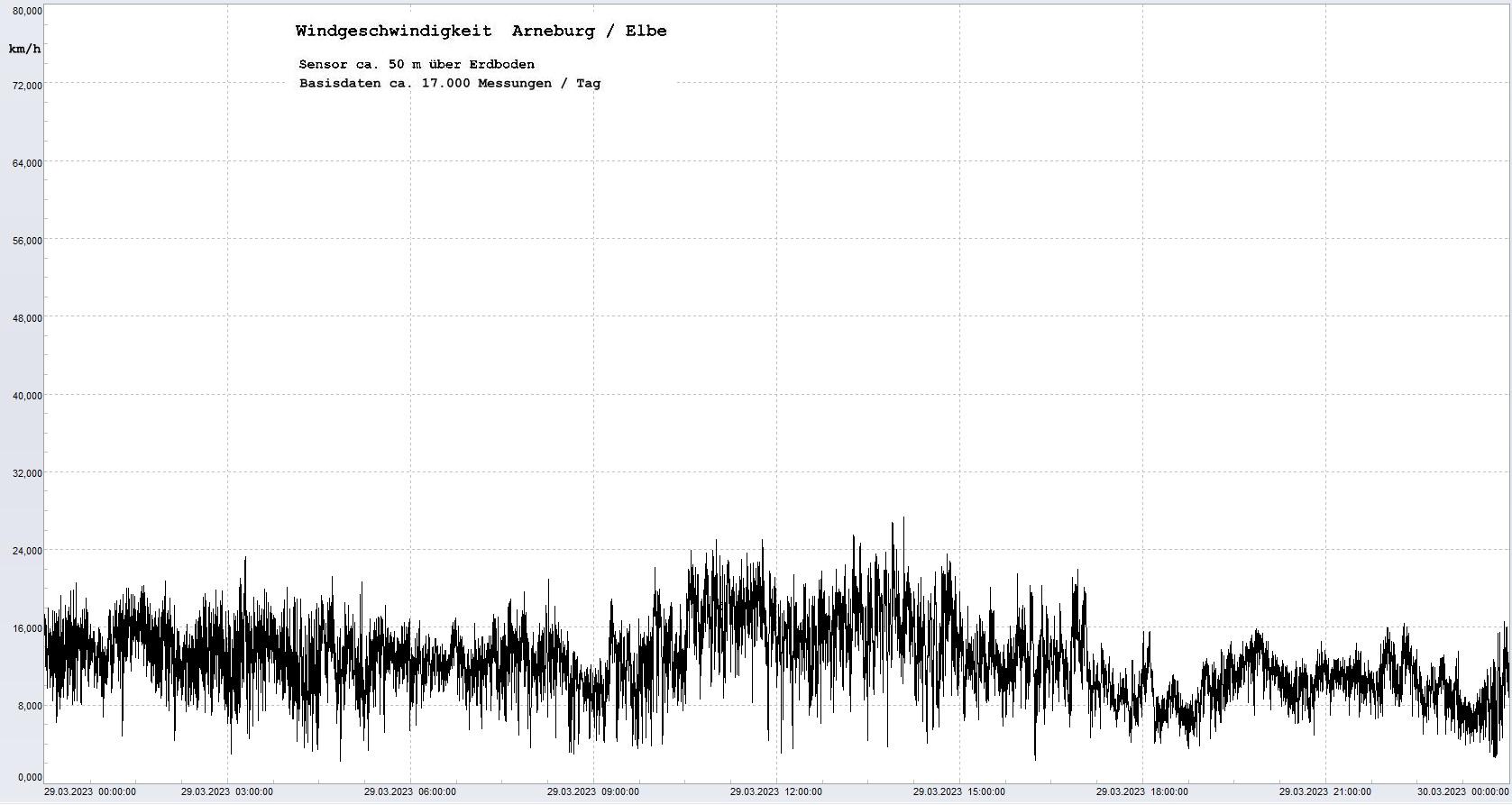 Arneburg Tages-Diagramm Winddaten, 29.03.2023
  Diagramm, Sensor auf Gebude, ca. 50 m ber Erdboden, Basis: 5s-Aufzeichnung