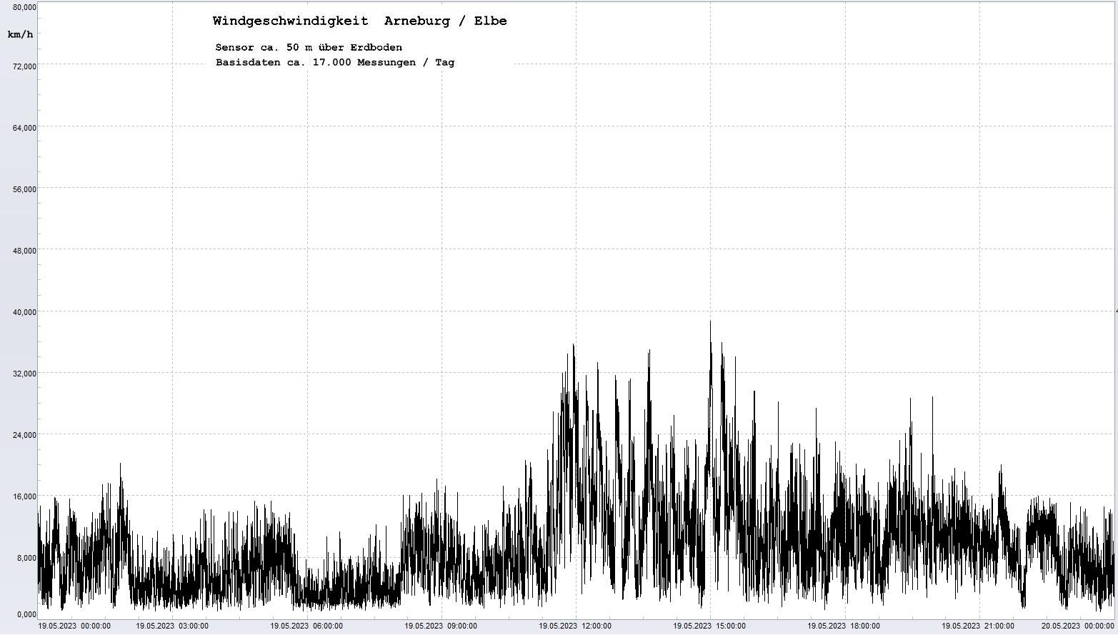 Arneburg Tages-Diagramm Winddaten, 19.05.2023
  Diagramm, Sensor auf Gebude, ca. 50 m ber Erdboden, Basis: 5s-Aufzeichnung