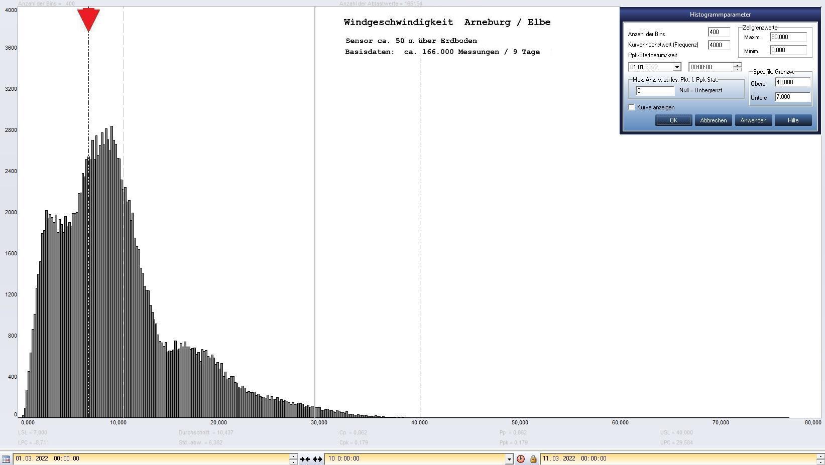 Arneburg 9 Tage Histogramm Winddaten, ab 01.03.2022 
  Sensor auf Gebude, ca. 50 m ber Erdboden, Basis: 5s-Aufzeichnung