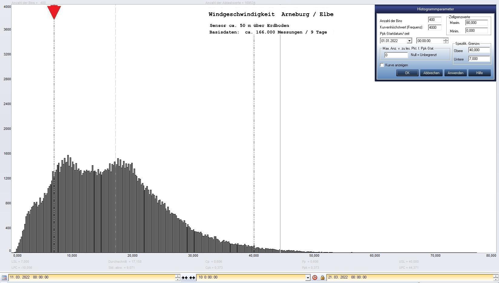 Arneburg 9 Tage Histogramm Winddaten, ab 11.03.2022 
  Sensor auf Gebude, ca. 50 m ber Erdboden, Basis: 5s-Aufzeichnung