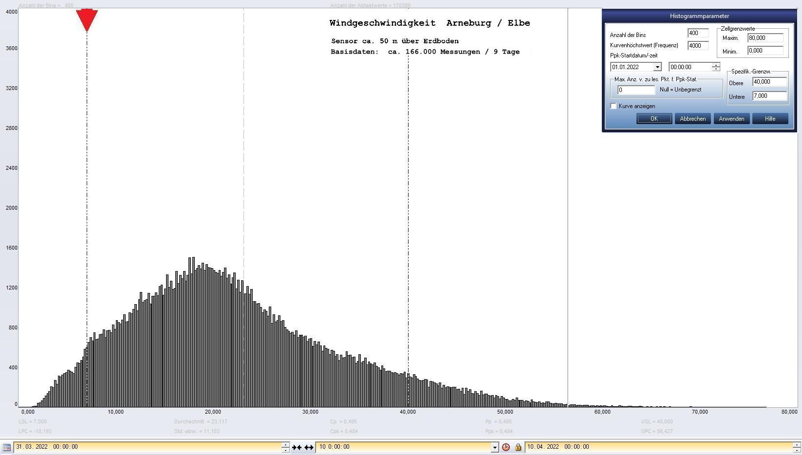 Arneburg 9 Tage Histogramm Winddaten, ab 31.03.2022 
  Sensor auf Gebude, ca. 50 m ber Erdboden, Basis: 5s-Aufzeichnung