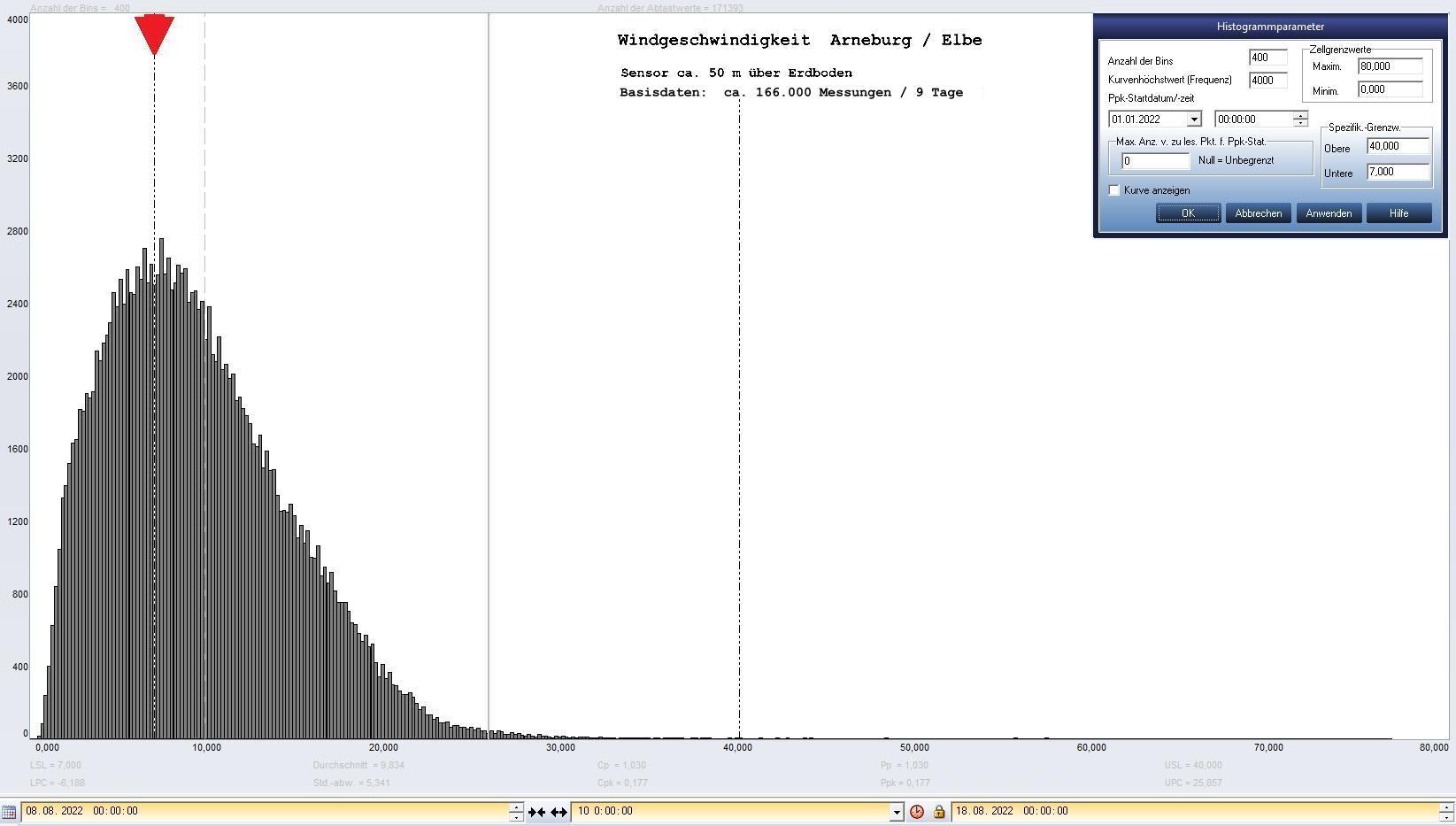 Arneburg 9 Tage Histogramm Winddaten, ab 08.08.2022 
  Sensor auf Gebude, ca. 50 m ber Erdboden, Basis: 5s-Aufzeichnung