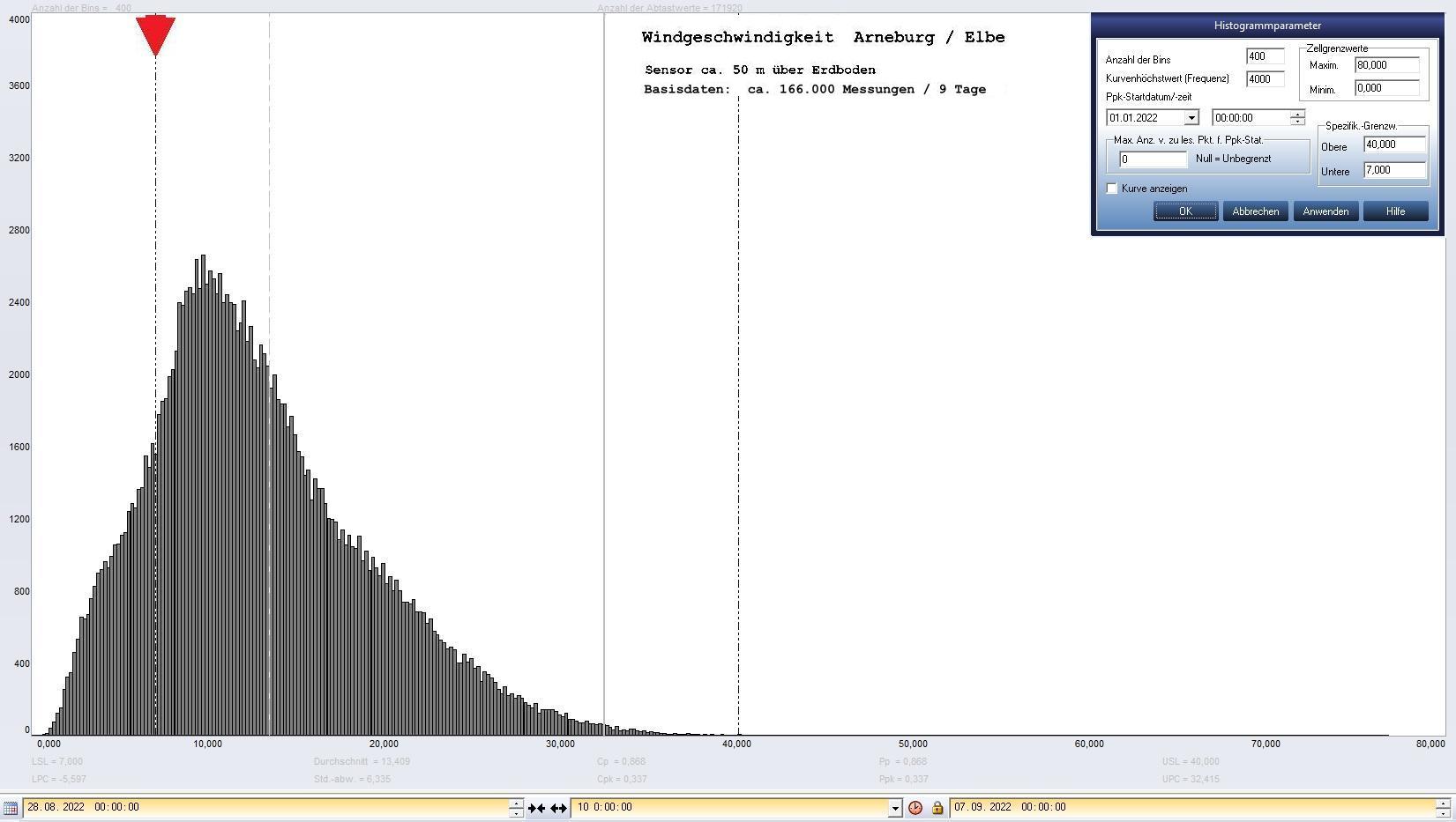 Arneburg 9 Tage Histogramm Winddaten, ab 28.08.2022 
  Sensor auf Gebude, ca. 50 m ber Erdboden, Basis: 5s-Aufzeichnung