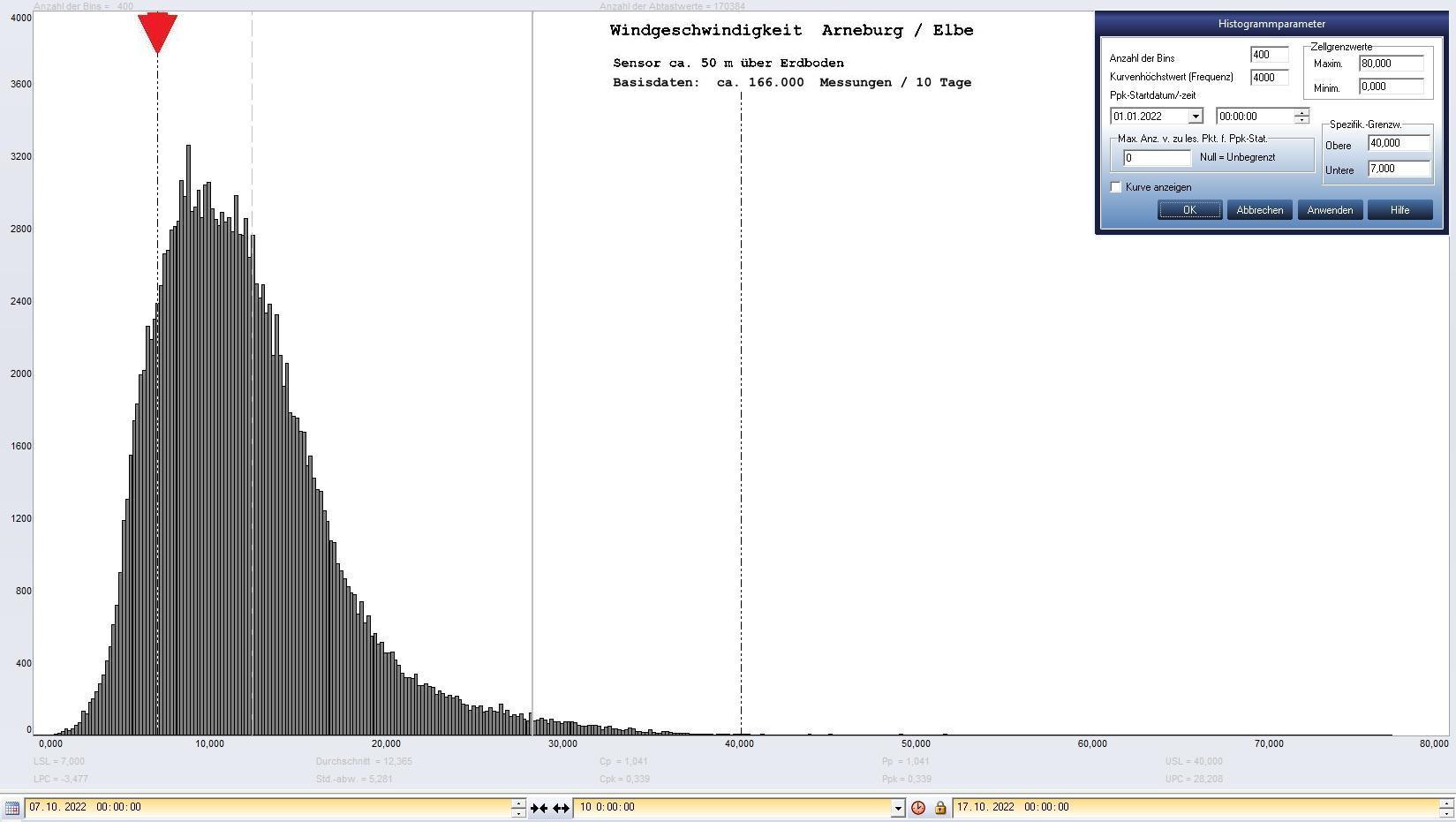 Arneburg 9 Tage Histogramm Winddaten, ab 07.10.2022 
  Sensor auf Gebude, ca. 50 m ber Erdboden, Basis: 5s-Aufzeichnung