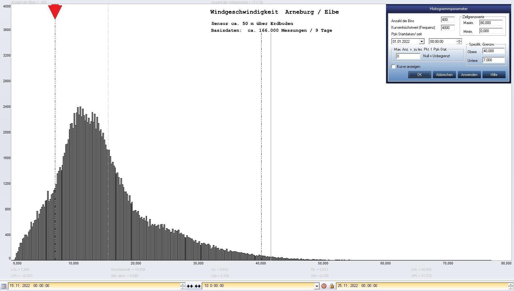 Arneburg 9 Tage Histogramm Winddaten, ab 15.11.2022 
  Sensor auf Gebude, ca. 50 m ber Erdboden, Basis: 5s-Aufzeichnung