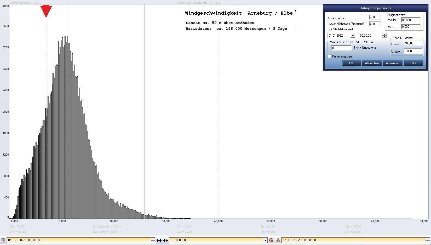 Arneburg 9 Tage Histogramm Winddaten, ab 05.12.2022 
  Sensor auf Gebude, ca. 50 m ber Erdboden, Basis: 5s-Aufzeichnung