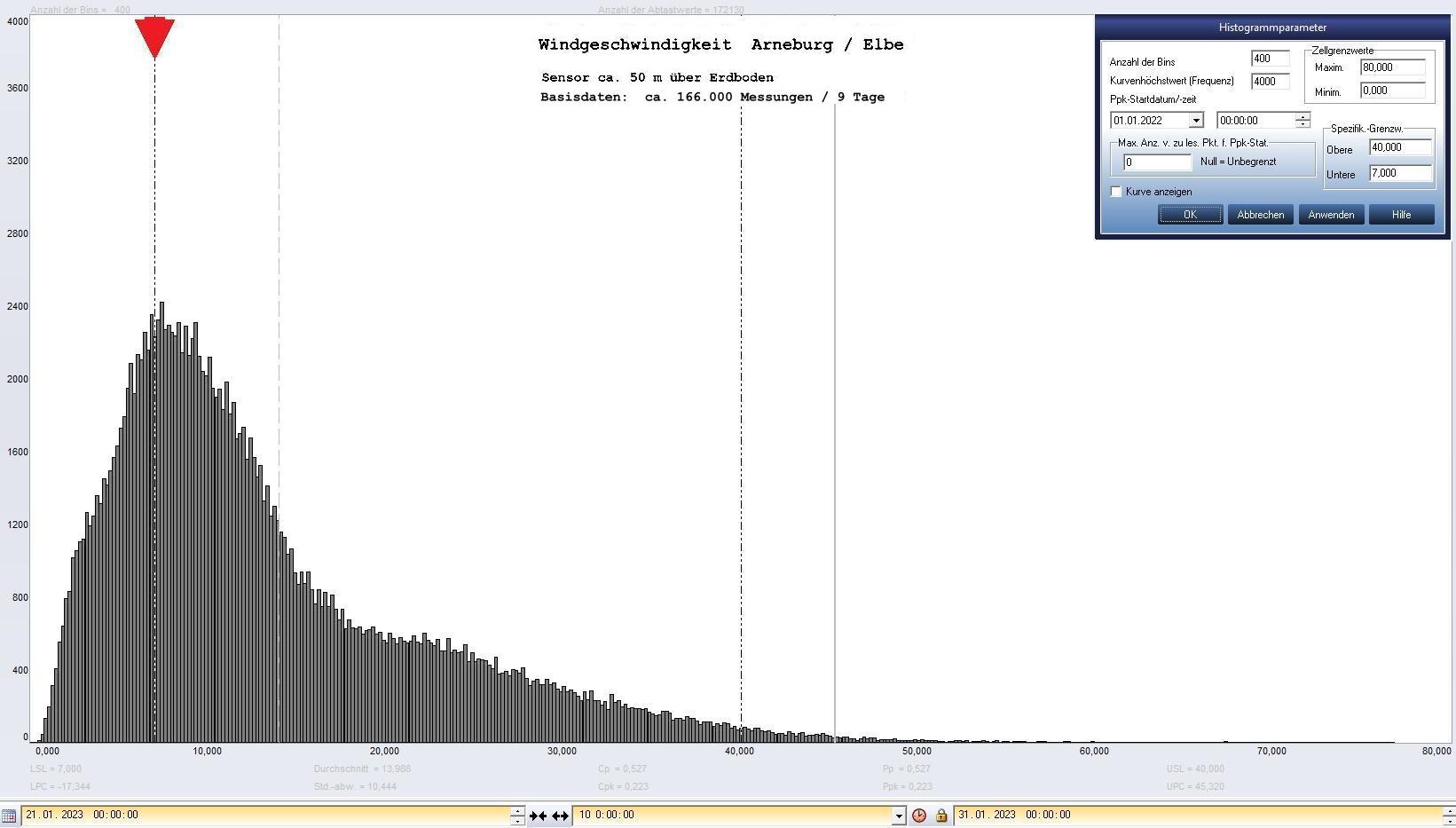 Arneburg 9 Tage Histogramm Winddaten, ab 21.01.2023 
 Histogramm,  Sensor auf Gebude, ca. 50 m ber Erdboden, Basis: 5s-Aufzeichnung