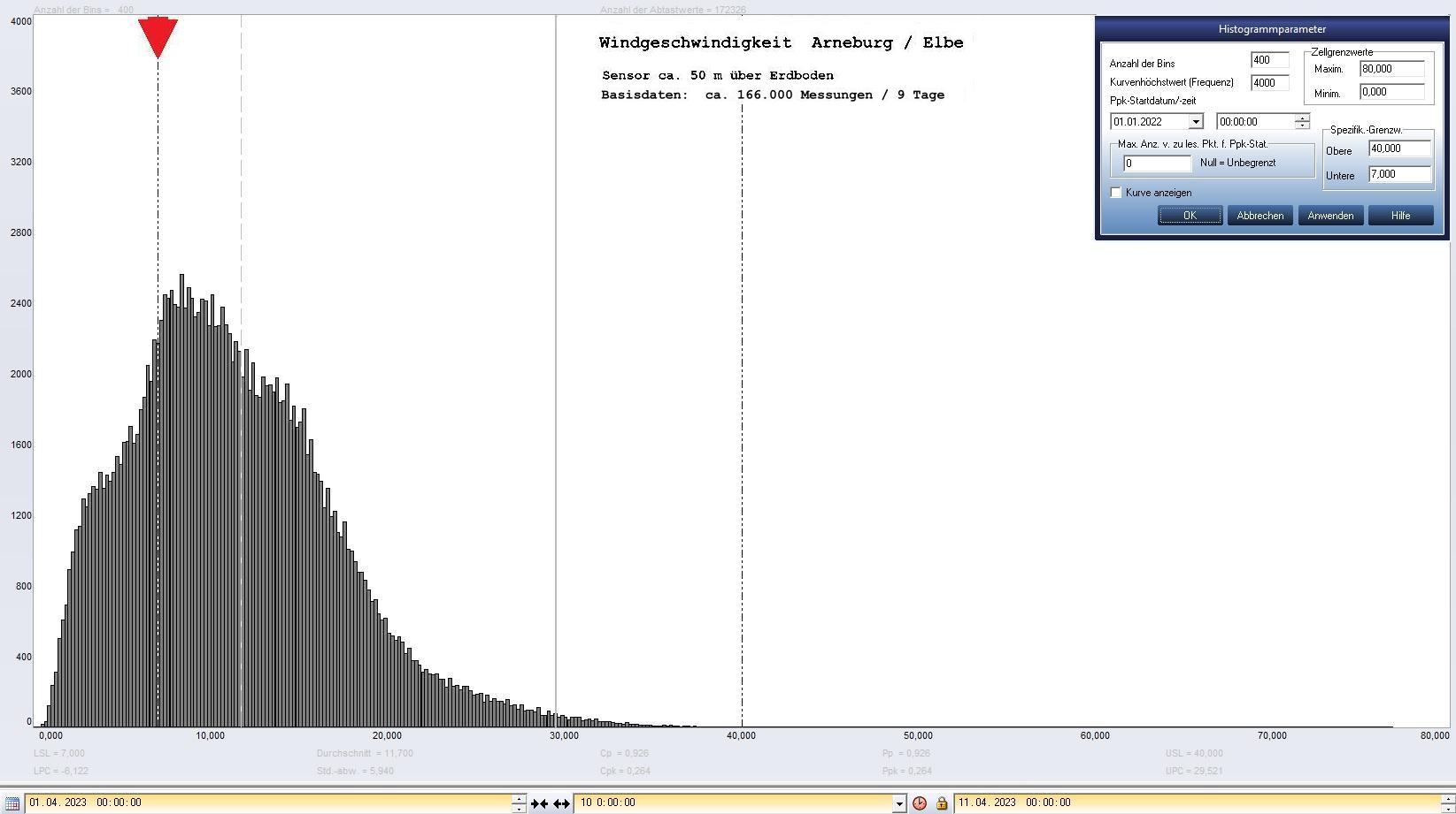 Arneburg 9 Tage Histogramm Winddaten, ab 01.04.2023 
 Histogramm,  Sensor auf Gebude, ca. 50 m ber Erdboden, Basis: 5s-Aufzeichnung