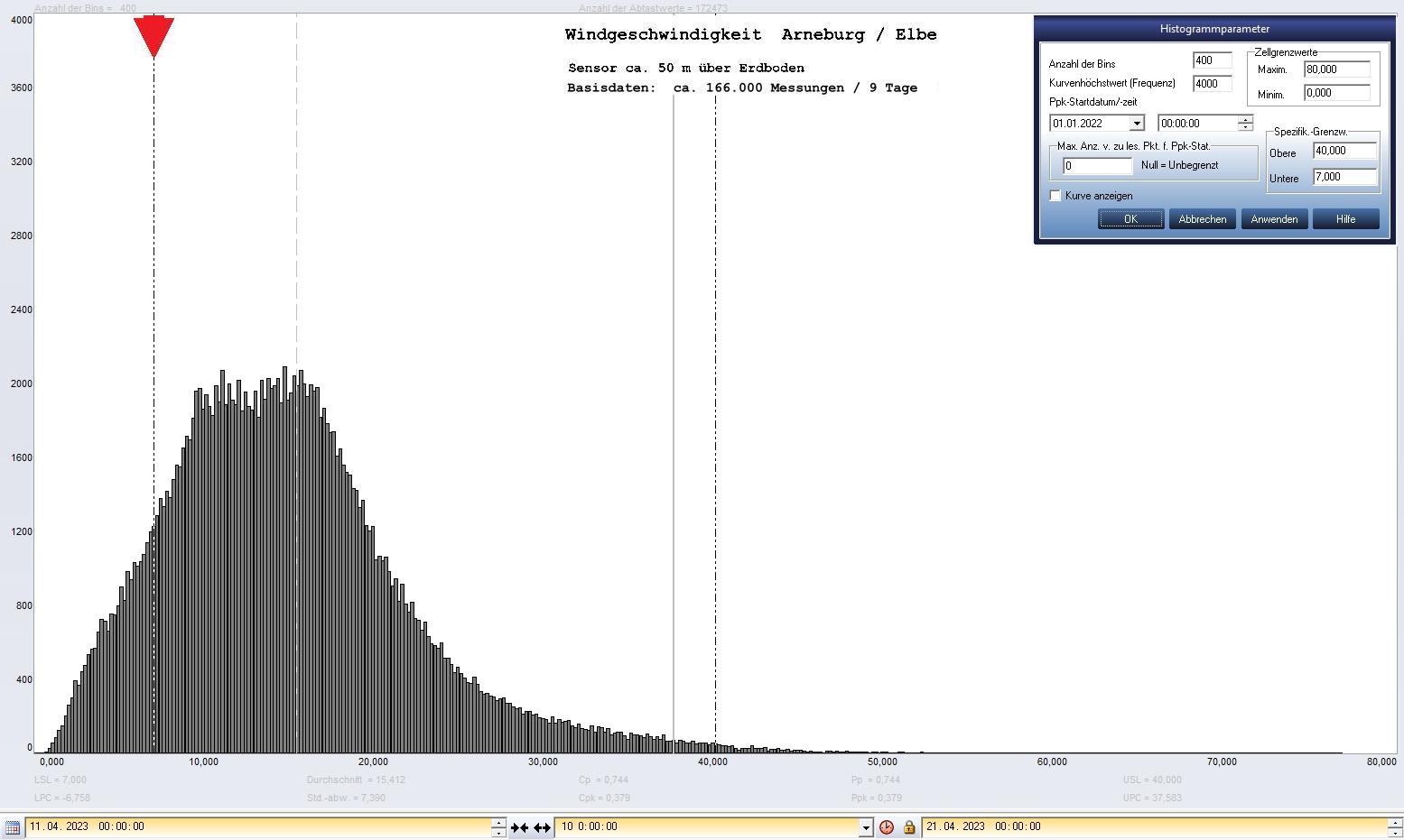 Arneburg 9 Tage Histogramm Winddaten, ab 11.04.2023 
 Histogramm,  Sensor auf Gebude, ca. 50 m ber Erdboden, Basis: 5s-Aufzeichnung