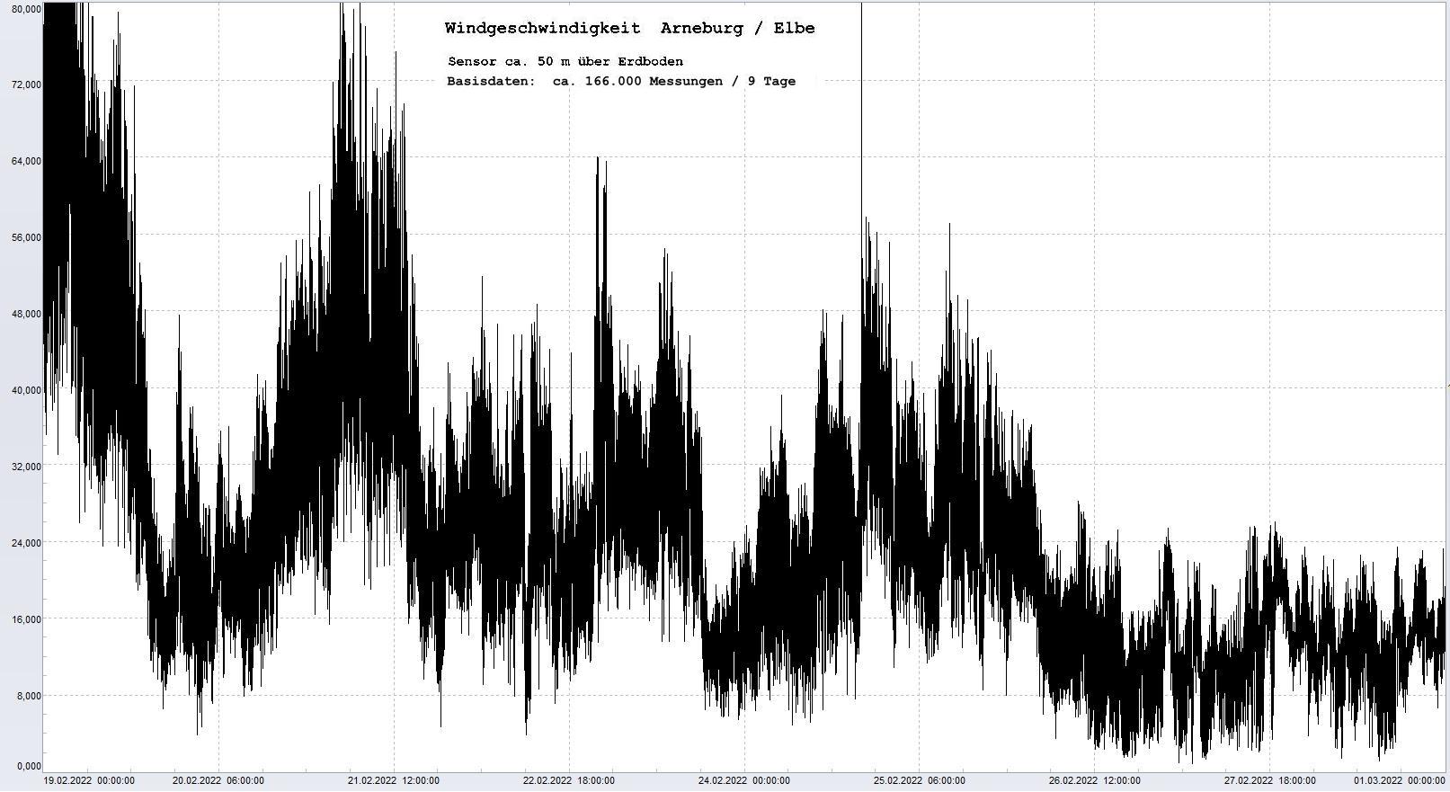 Arneburg 9 Tage Histogramm Winddaten, 
  Sensor auf Gebude, ca. 50 m ber Erdboden, Basis: 5s-Aufzeichnung