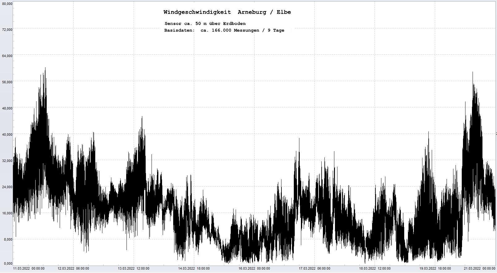Arneburg 9 Tage Histogramm Winddaten, 
  Sensor auf Gebude, ca. 50 m ber Erdboden, Basis: 5s-Aufzeichnung