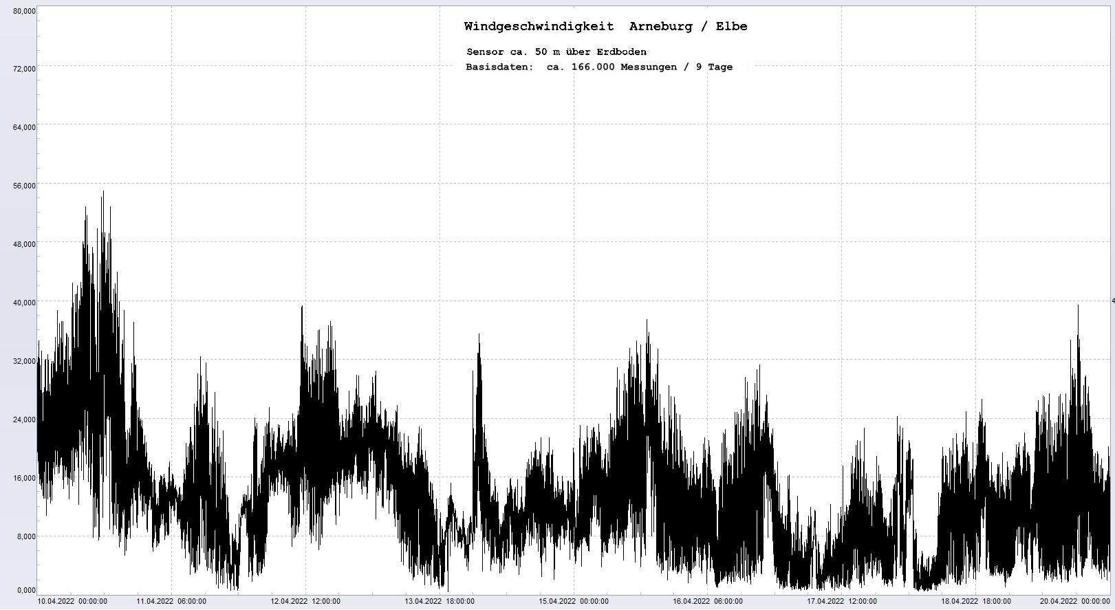 Arneburg 9 Tage Histogramm Winddaten, 
  Sensor auf Gebude, ca. 50 m ber Erdboden, Basis: 5s-Aufzeichnung