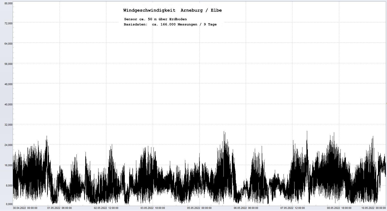 Arneburg 9 Tage Histogramm Winddaten, 
  Sensor auf Gebude, ca. 50 m ber Erdboden, Basis: 5s-Aufzeichnung