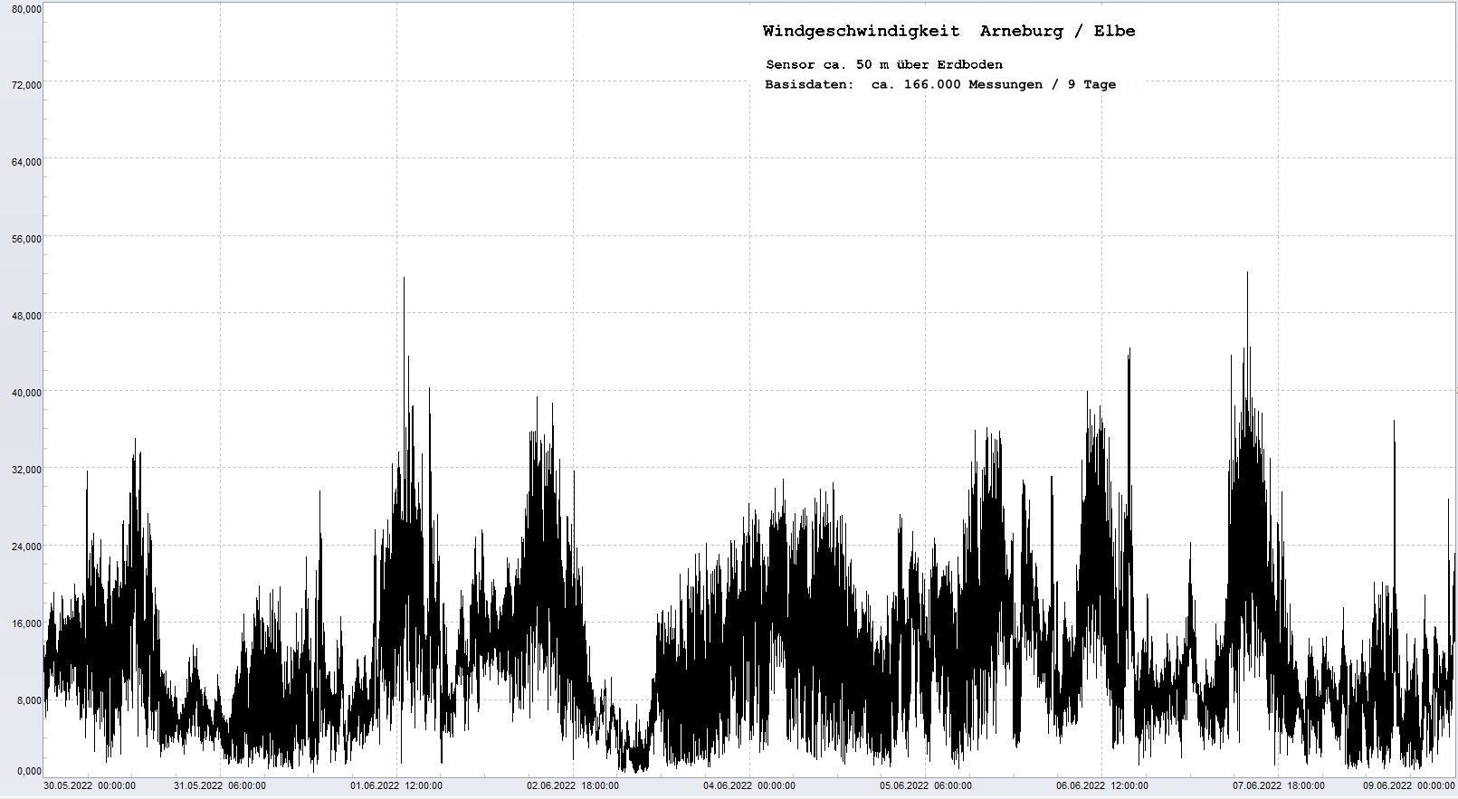 Arneburg 9 Tage Histogramm Winddaten, 
  Sensor auf Gebude, ca. 50 m ber Erdboden, Basis: 5s-Aufzeichnung