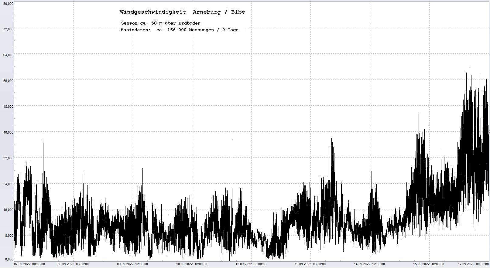 Arneburg 9 Tage Histogramm Winddaten, 
  Sensor auf Gebude, ca. 50 m ber Erdboden, Basis: 5s-Aufzeichnung