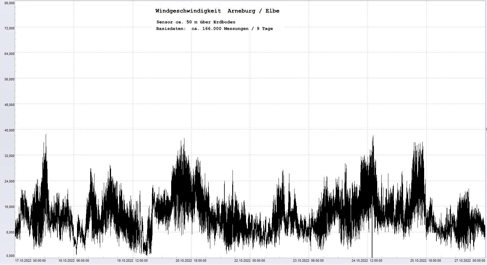 Arneburg 9 Tage Histogramm Winddaten, 
  Sensor auf Gebude, ca. 50 m ber Erdboden, Basis: 5s-Aufzeichnung