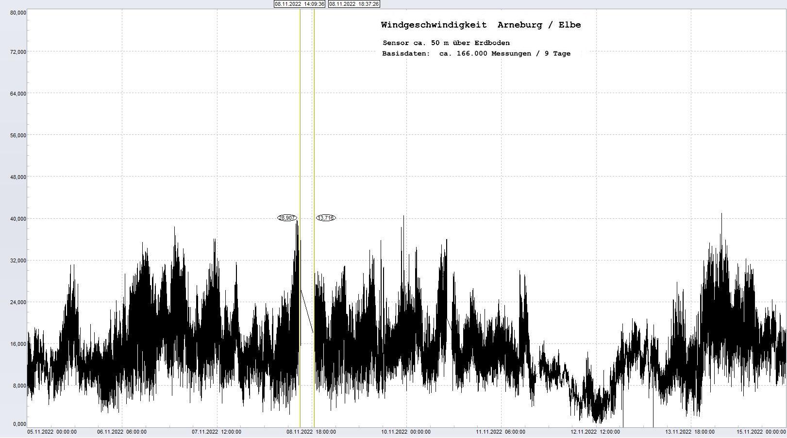 Arneburg: Signalstrung, 16.11.2022, ca. 14:09 Uhr
  Sensor setzt immer wieder mit MAX-Wert aus
