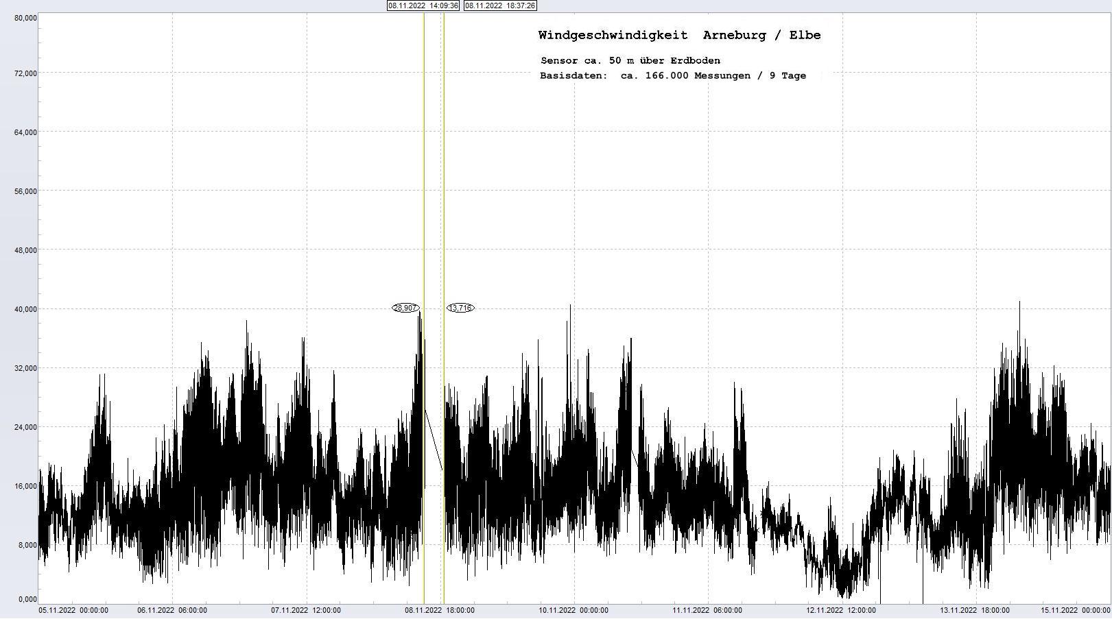Arneburg 9 Tage Histogramm Winddaten, 
  Sensor auf Gebude, ca. 50 m ber Erdboden, Basis: 5s-Aufzeichnung