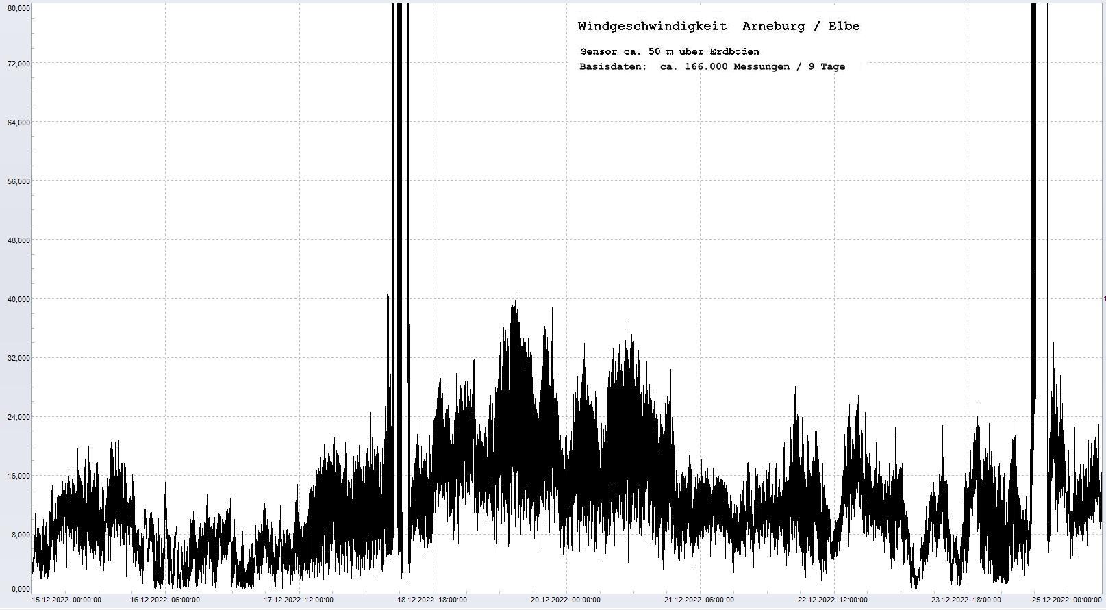 Arneburg 9 Tage Histogramm Winddaten, 
  Sensor auf Gebude, ca. 50 m ber Erdboden, Basis: 5s-Aufzeichnung