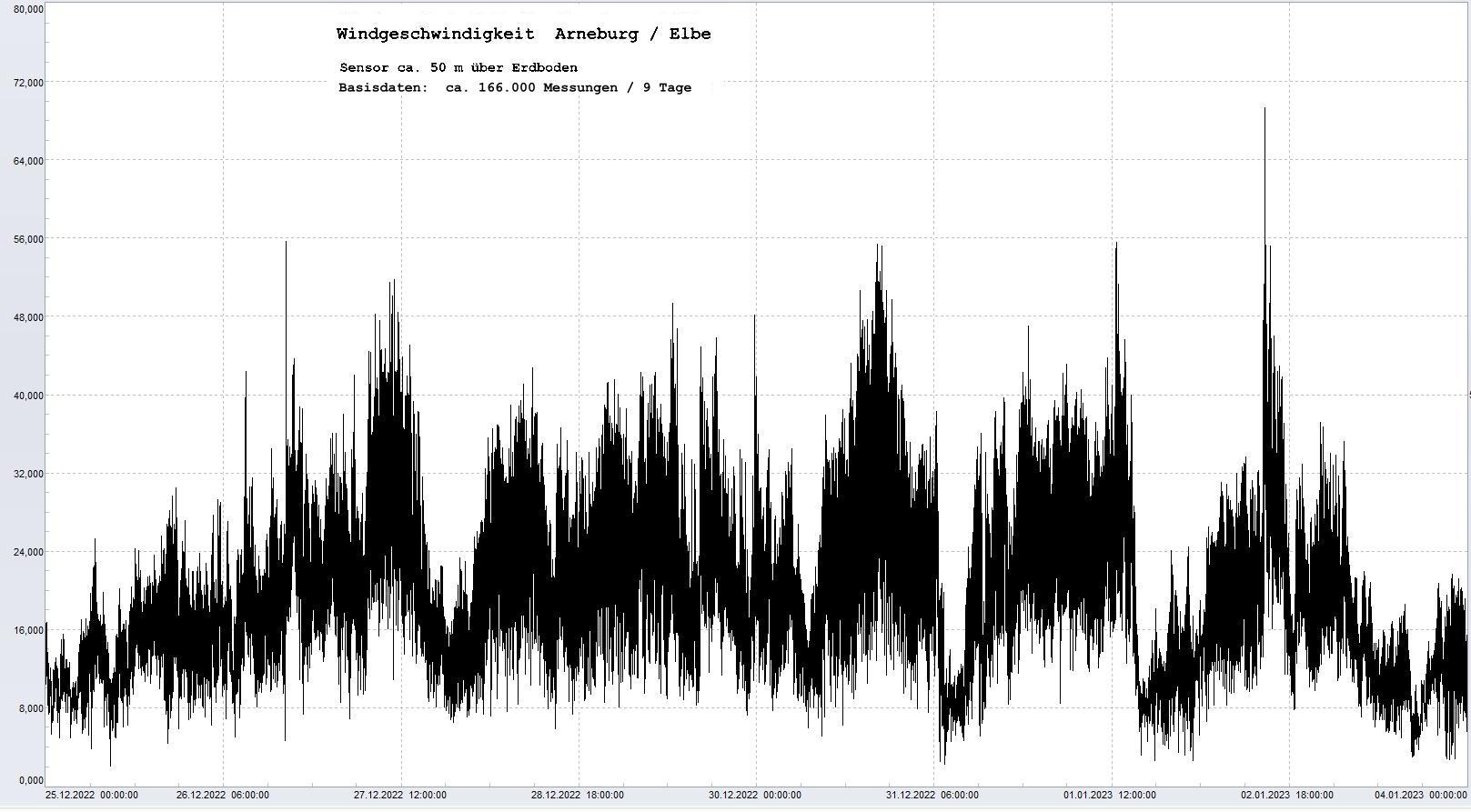 Arneburg 9 Tage Histogramm Winddaten, 
  Sensor auf Gebude, ca. 50 m ber Erdboden, Basis: 5s-Aufzeichnung