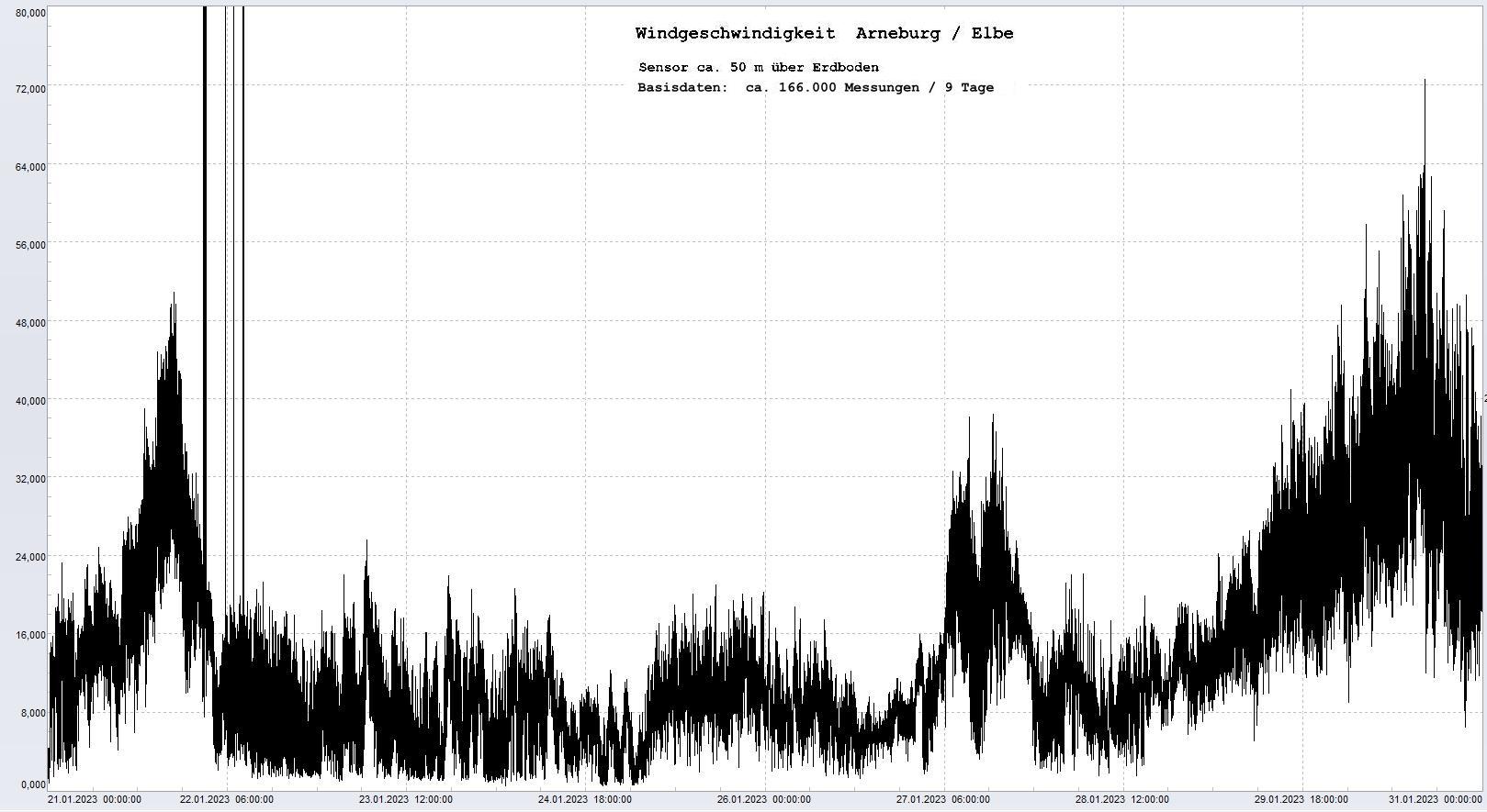 Arneburg 9 Tage Histogramm Winddaten, 
 Diagramm,  Sensor auf Gebude, ca. 50 m ber Erdboden, Basis: 5s-Aufzeichnung