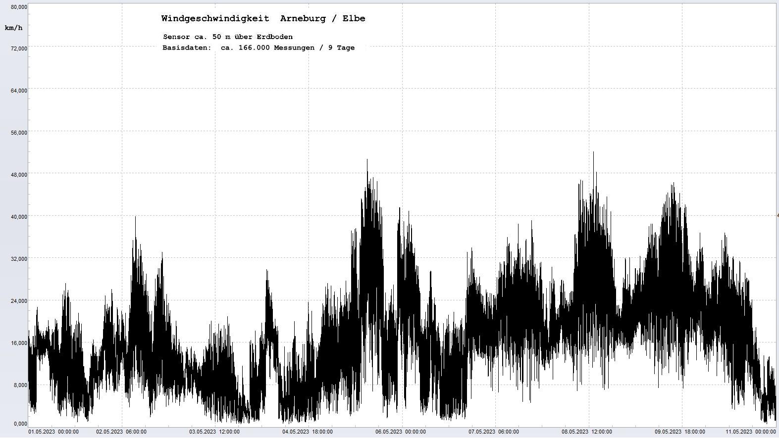Arneburg 9 Tage Histogramm Winddaten, 
 Diagramm,  Sensor auf Gebude, ca. 50 m ber Erdboden, Basis: 5s-Aufzeichnung