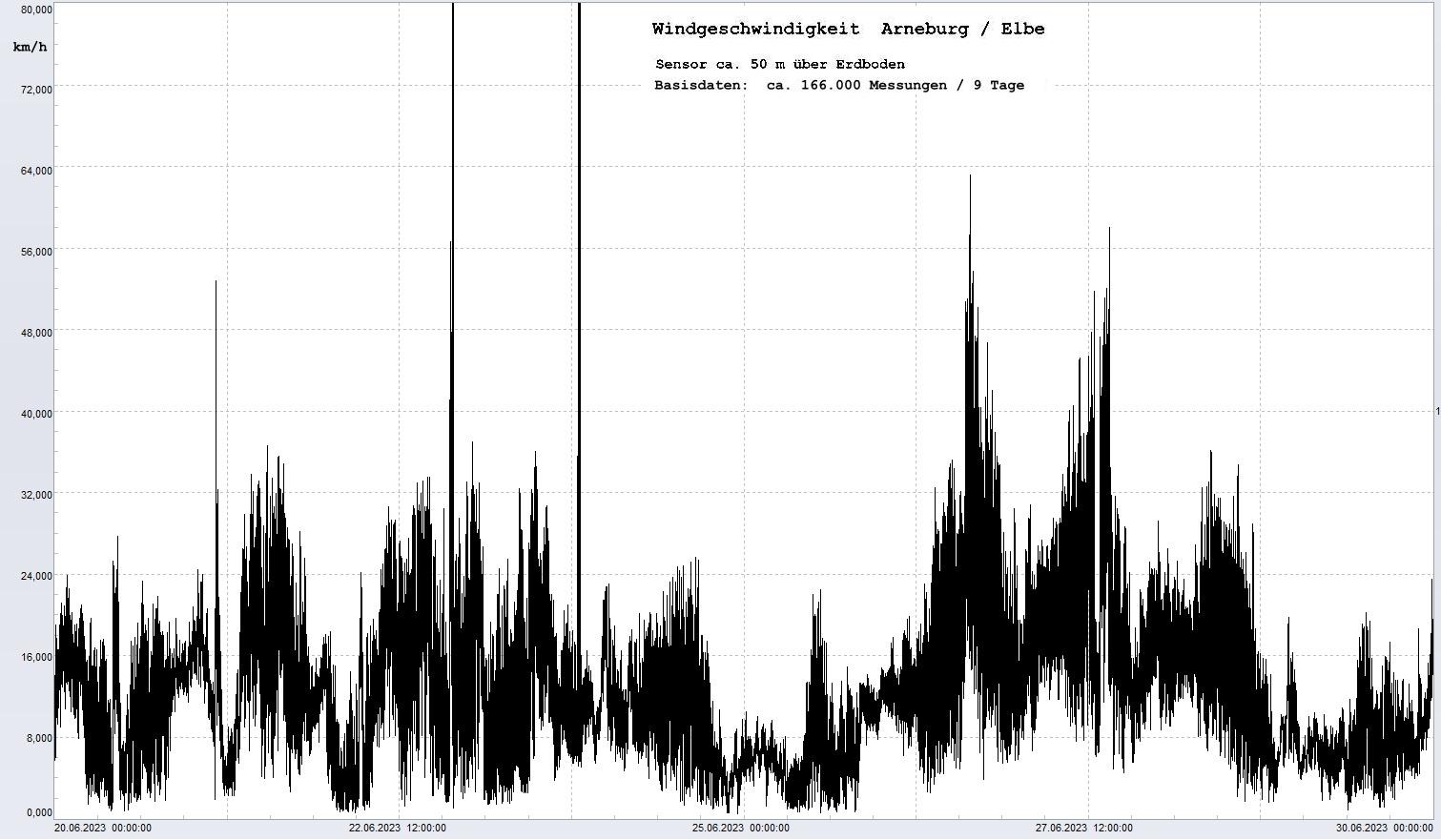 Arneburg 9 Tage Histogramm Winddaten, 
 Diagramm,  Sensor auf Gebude, ca. 50 m ber Erdboden, Basis: 5s-Aufzeichnung
