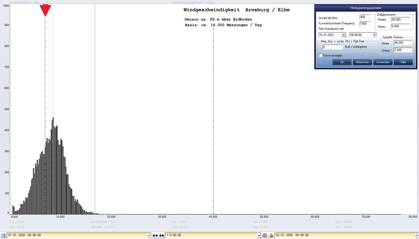 Arneburg Tages-Histogramm Winddaten, 01.01.2020
  Histogramm, Sensor auf Gebude, ca. 50 m ber Erdboden, Basis: 5s-Aufzeichnung