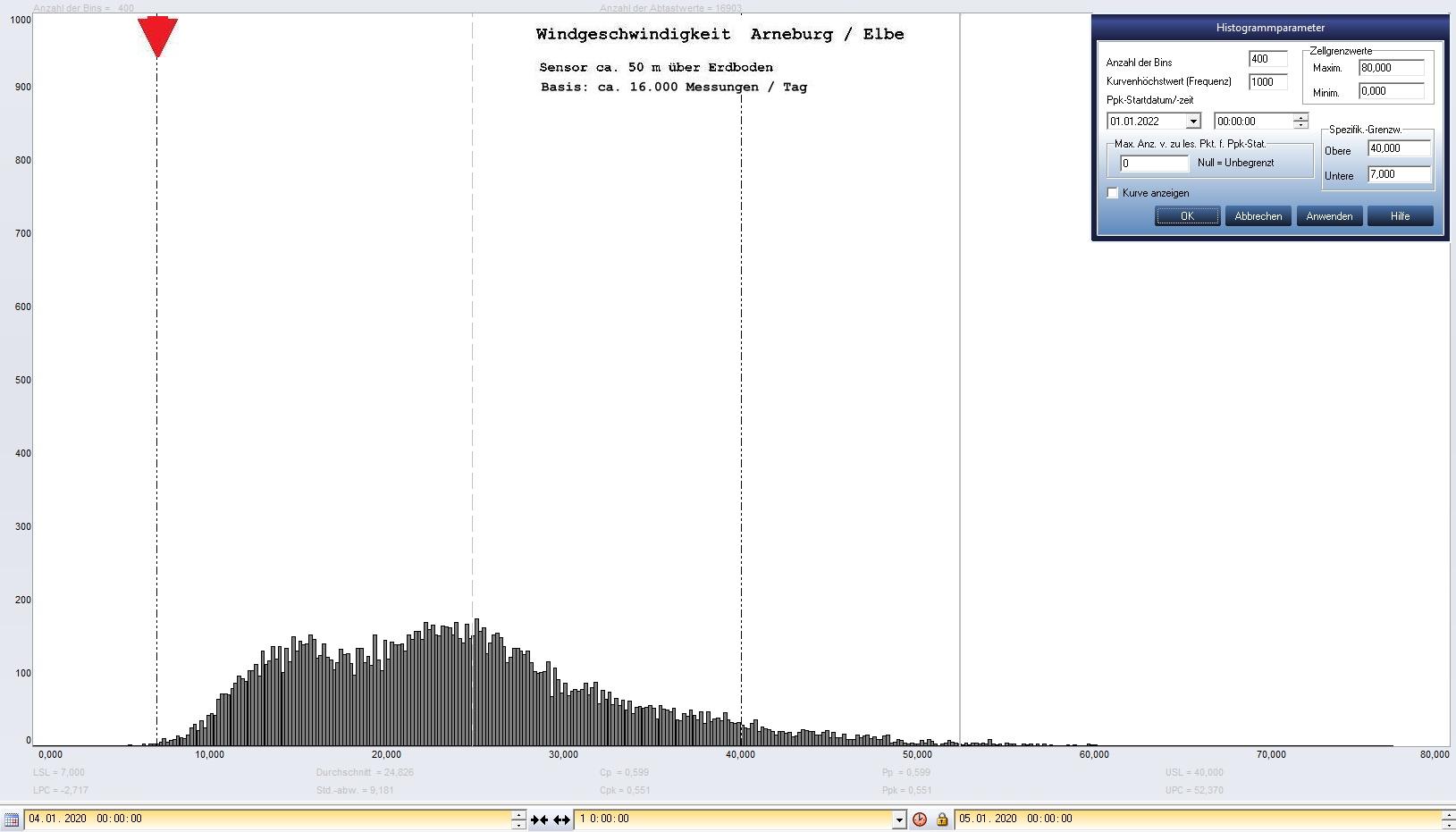 Arneburg Tages-Histogramm Winddaten, 04.01.2020
  Histogramm, Sensor auf Gebude, ca. 50 m ber Erdboden, Basis: 5s-Aufzeichnung