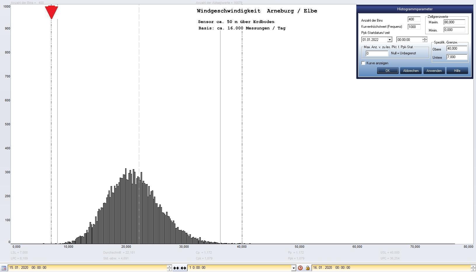Arneburg Tages-Histogramm Winddaten, 15.01.2020
  Histogramm, Sensor auf Gebude, ca. 50 m ber Erdboden, Basis: 5s-Aufzeichnung
