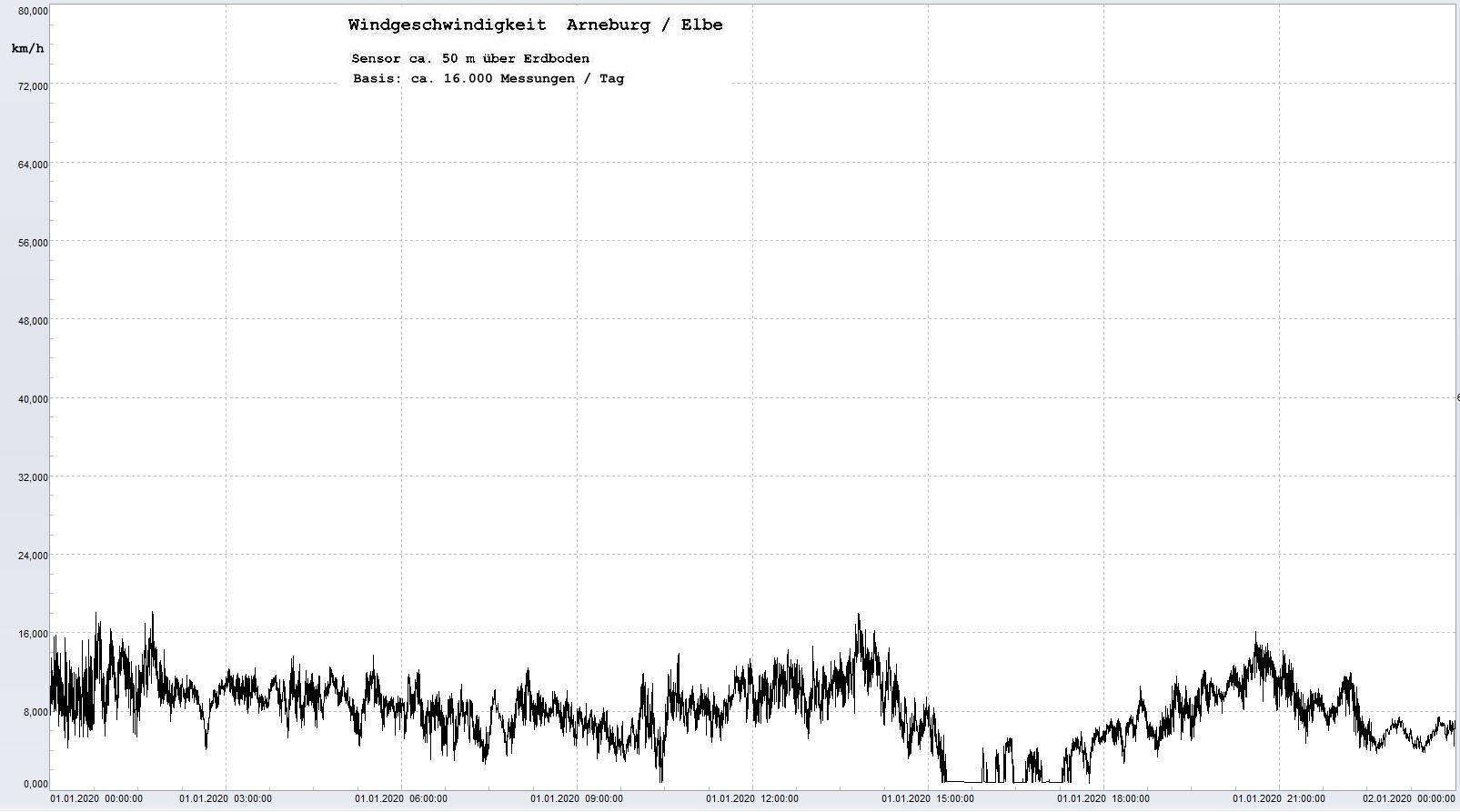 Arneburg Tages-Diagramm Winddaten, 01.01.2020
  Histogramm, Sensor auf Gebude, ca. 50 m ber Erdboden, Basis: 5s-Aufzeichnung