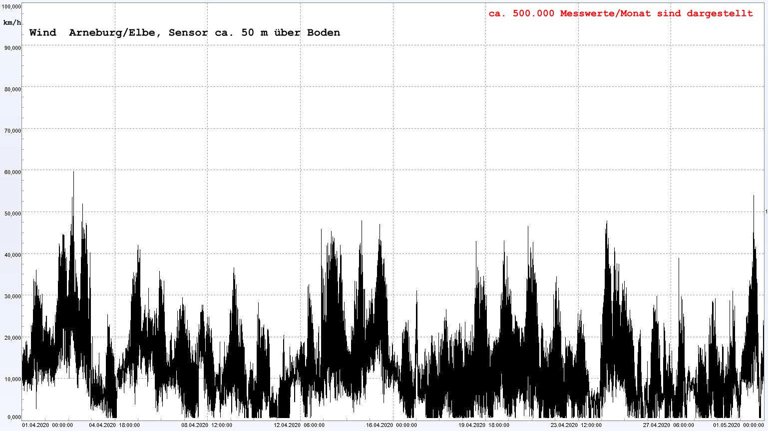 Arneburg Winddaten Monat April 2020, 
  Sensor auf Gebude, ca. 50 m ber Erdboden, 5s-Aufzeichnung