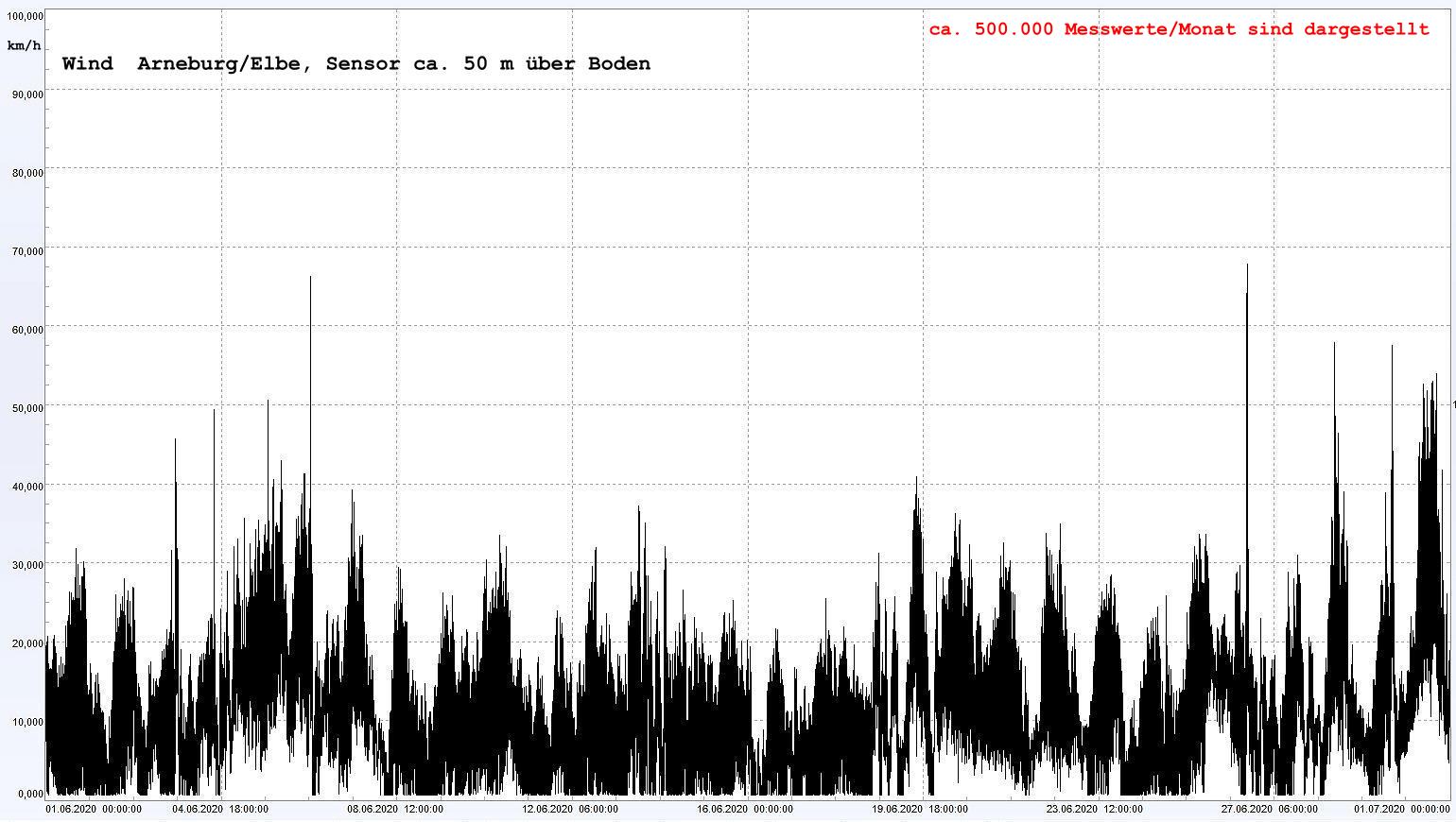 Arneburg Winddaten Monat Juni 2020, 
  Sensor auf Gebude, ca. 50 m ber Erdboden, 5s-Aufzeichnung
