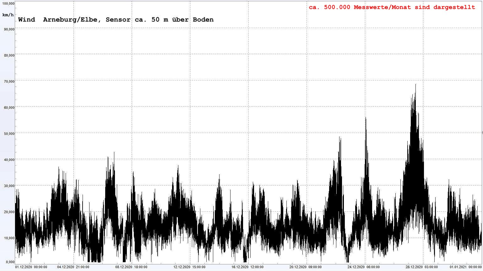 Arneburg Winddaten Monat Dezember 2020, 
  Sensor auf Gebude, ca. 50 m ber Erdboden, 5s-Aufzeichnung