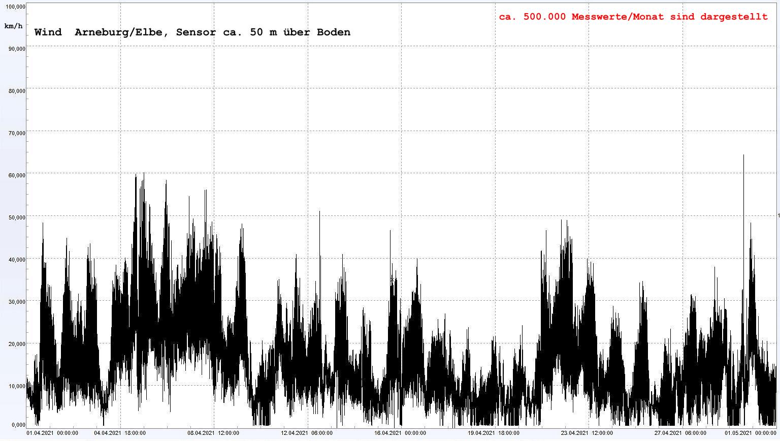 Arneburg Winddaten Monat April 2021, 
  Sensor auf Gebude, ca. 50 m ber Erdboden, 5s-Aufzeichnung