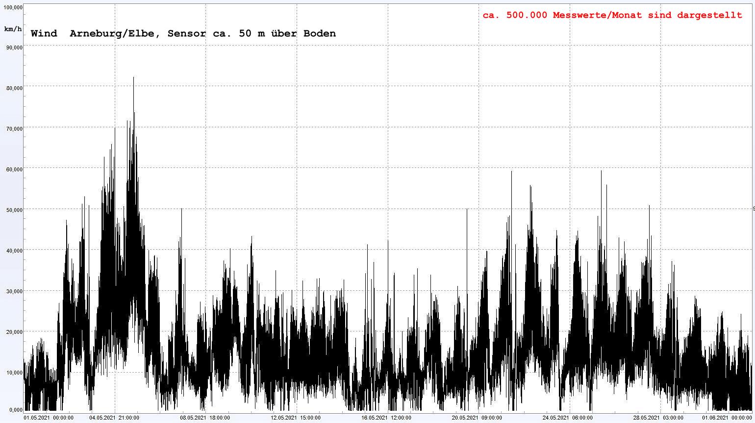 Arneburg Winddaten Monat Mai 2021, 
  Sensor auf Gebude, ca. 50 m ber Erdboden, 5s-Aufzeichnung