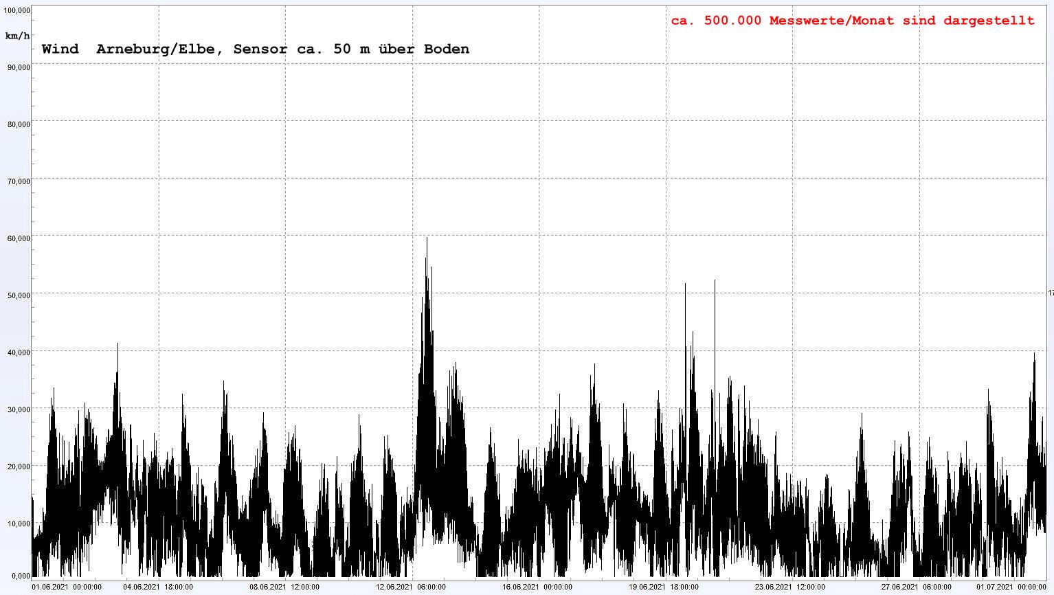Arneburg Winddaten Monat Juni 2021, 
  Sensor auf Gebude, ca. 50 m ber Erdboden, 5s-Aufzeichnung